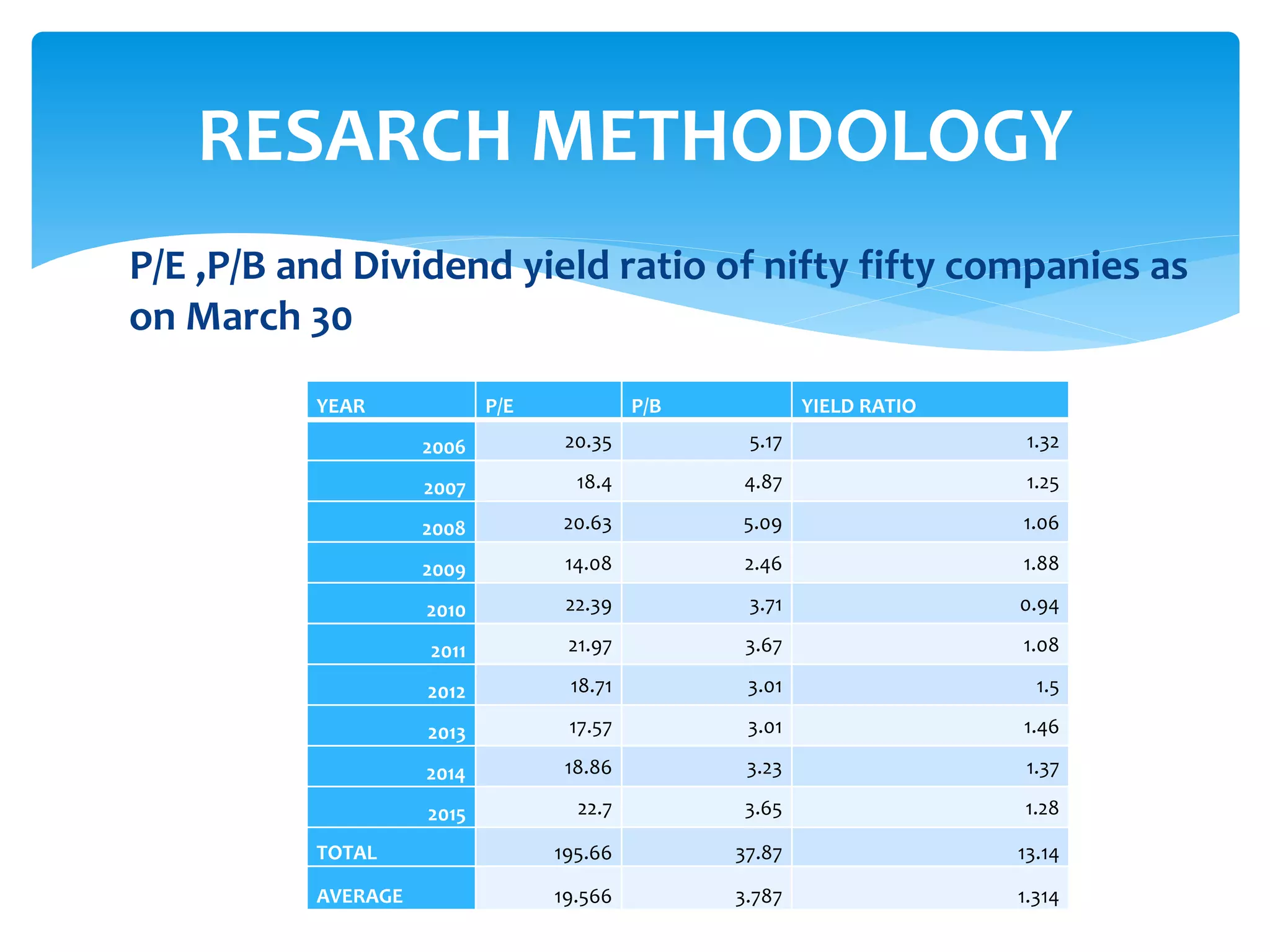 P/E ,P/B and Dividend yield ratio of nifty fifty companies as
on March 30
RESARCH METHODOLOGY
YEAR P/E P/B YIELD RATIO
2006 20.35 5.17 1.32
2007 18.4 4.87 1.25
2008 20.63 5.09 1.06
2009 14.08 2.46 1.88
2010 22.39 3.71 0.94
2011 21.97 3.67 1.08
2012 18.71 3.01 1.5
2013 17.57 3.01 1.46
2014 18.86 3.23 1.37
2015 22.7 3.65 1.28
TOTAL 195.66 37.87 13.14
AVERAGE 19.566 3.787 1.314
 