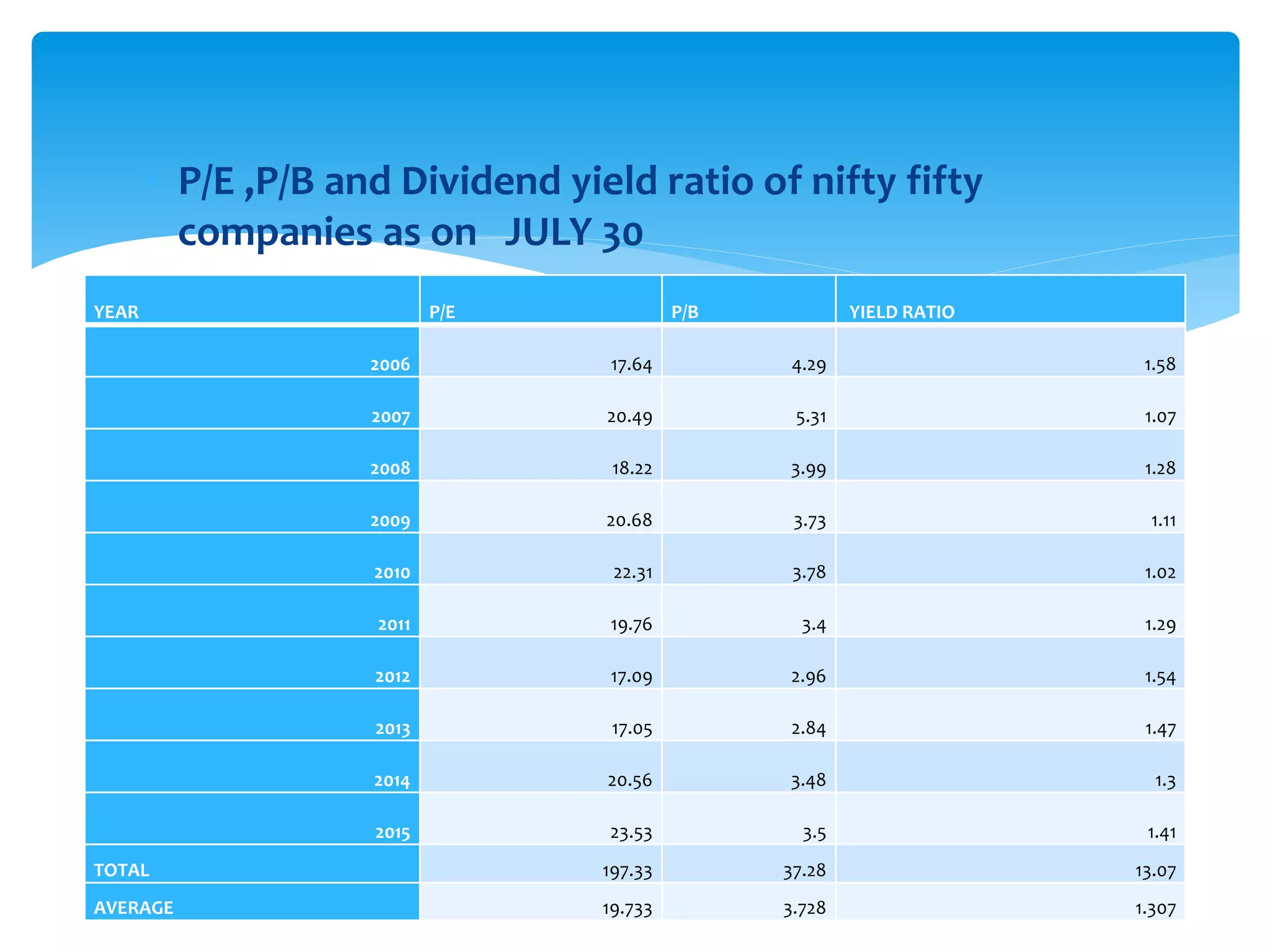  P/E ,P/B and Dividend yield ratio of nifty fifty
companies as on JULY 30
YEAR P/E P/B YIELD RATIO
2006 17.64 4.29 1.58
2007 20.49 5.31 1.07
2008 18.22 3.99 1.28
2009 20.68 3.73 1.11
2010 22.31 3.78 1.02
2011 19.76 3.4 1.29
2012 17.09 2.96 1.54
2013 17.05 2.84 1.47
2014 20.56 3.48 1.3
2015 23.53 3.5 1.41
TOTAL 197.33 37.28 13.07
AVERAGE 19.733 3.728 1.307
 
