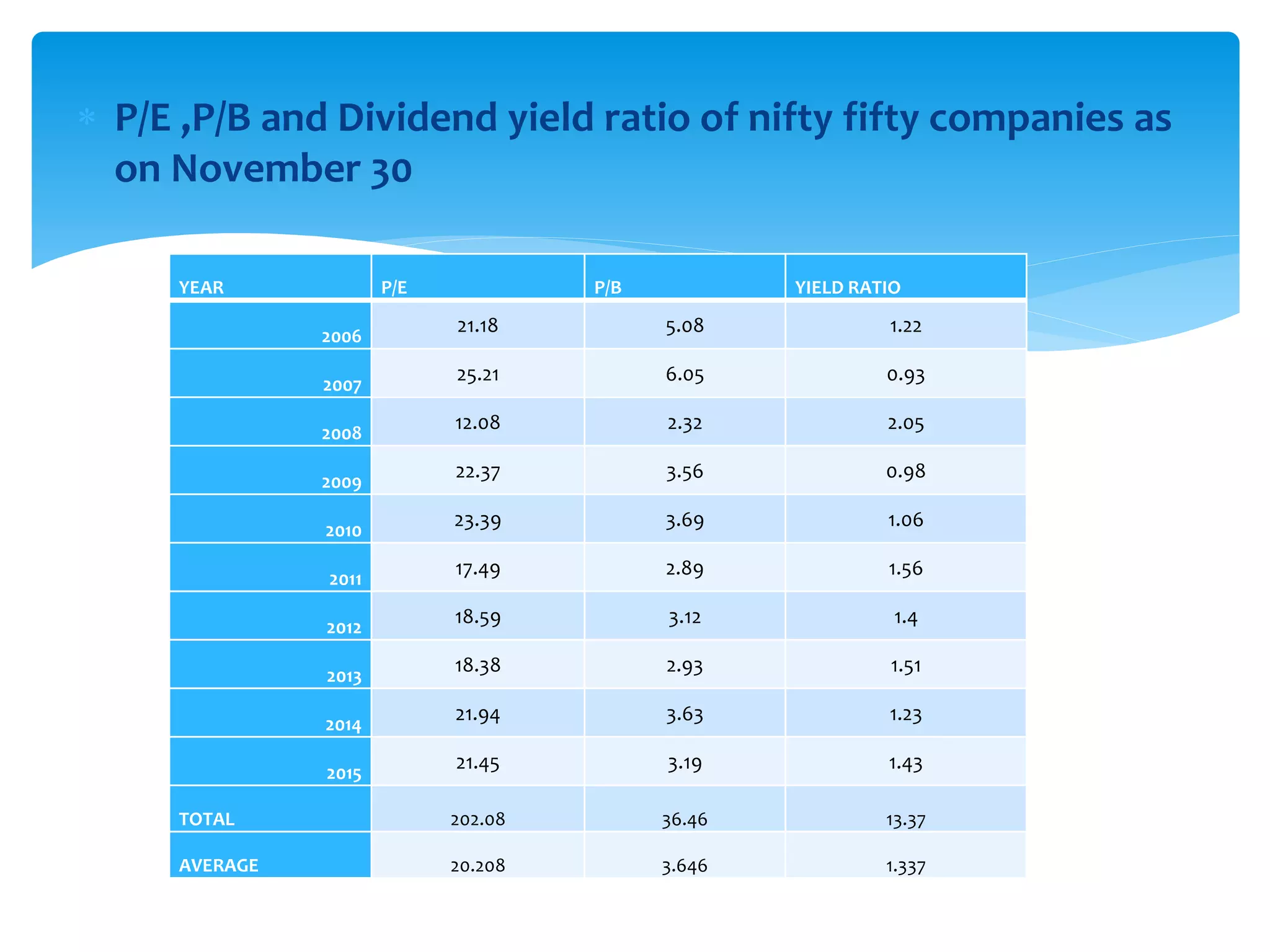  P/E ,P/B and Dividend yield ratio of nifty fifty companies as
on November 30
YEAR P/E P/B YIELD RATIO
2006
21.18 5.08 1.22
2007
25.21 6.05 0.93
2008
12.08 2.32 2.05
2009
22.37 3.56 0.98
2010
23.39 3.69 1.06
2011
17.49 2.89 1.56
2012
18.59 3.12 1.4
2013
18.38 2.93 1.51
2014
21.94 3.63 1.23
2015
21.45 3.19 1.43
TOTAL 202.08 36.46 13.37
AVERAGE 20.208 3.646 1.337
 