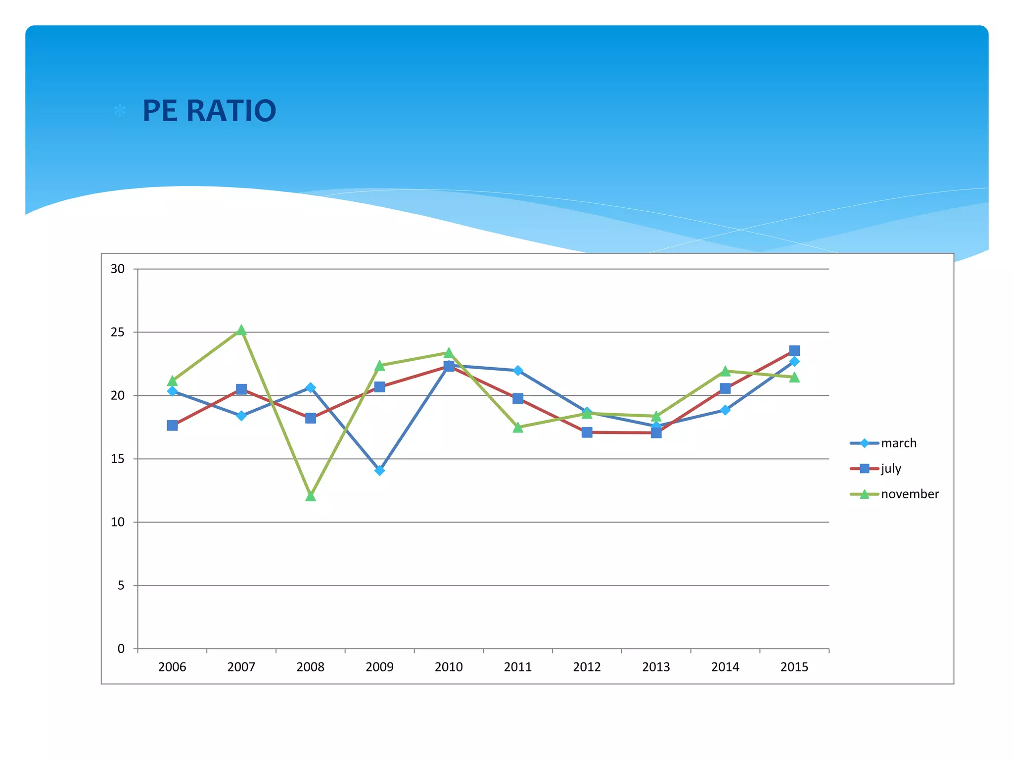  PE RATIO
2006 2007 2008 2009 2010 2011 2012 2013 2014 2015
0
5
10
15
20
25
30
march
july
november
 