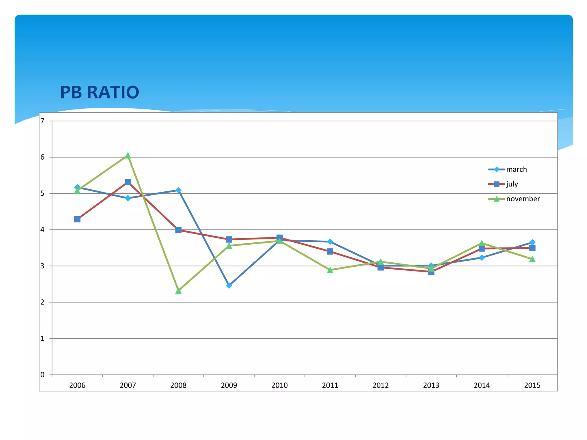 PB RATIO
2006 2007 2008 2009 2010 2011 2012 2013 2014 2015
0
1
2
3
4
5
6
7
march
july
november
 