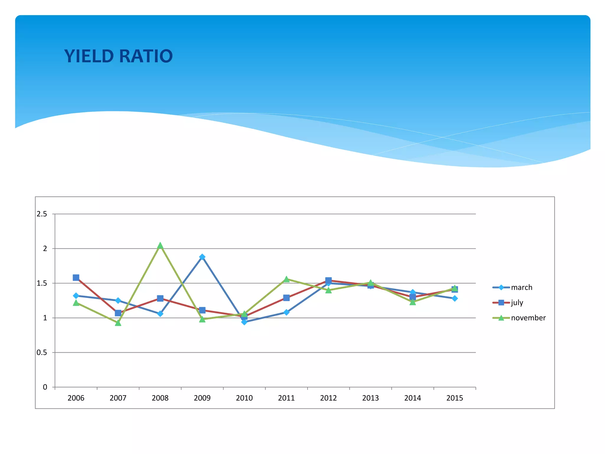 YIELD RATIO
2006 2007 2008 2009 2010 2011 2012 2013 2014 2015
0
0.5
1
1.5
2
2.5
march
july
november
 