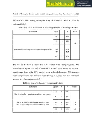 A study of Emerging Technologies and their impact on teaching-learning process 726
___________________________________________________________________
30% teachers were strongly disagreed with this statement. Mean score of the
statement is 2.8.
Table 8: Role of motivation in involving students in learning activities
Statement Level F P Mean
SA 1 10%
A 1 10%
2.2
UD 1 10%
Role of motivation in promotion of learning activities.
UD 1 10%
D 3 30%
SD 4 40%
The data in the table 8 shows that 10% teacher were strongly agreed, 10%
teachers were agreed that role of motivation is effective to accelerate students’
learning activities while 10% teachers were undecided whereas 30% teachers
were disagreed and 40% teachers were strongly disagreed with this statement.
Mean score of the statement is 2.2.
Table 9: Use of technology requires extra time
Statement Options F P Mean
SA 1 10%
Use of technology requires extra times and energy.
A 1 10%
Use of technology requires extra time to plan 2.8
Use of technology requires extra time to plan
UD 4 40%
2.8
D 3 30%
SD 1 10% 2.8
 