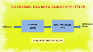 SIX CHANNEL EMG DATA ACQUISITION SYSTEM
HIGH PASS FILTER
60Hz
SAMPLER
600HzEMG SIGNAL
FILTERED EMG
SIGNALS
ACQUIRING THE EMG SIGNAL
 