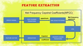 FEATURE EXTRACTION
SPEECH SIGNAL MEL SCALE FILTERING
LOG
FEATURE VECTOR DERIVATIVES
DISCRETE COSINE
TRANSFORM
FAST FOURIER
TRANSFORM
Mel Frequency Cepstral Coefficients(MFCC)
spectrum
Mel frequency
spectrum
Cepstral
coefficient
 