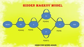 HIDDEN MARKOV MODEl
ENDN
EH
EY
AXBEGIN
HMM FOR WORD AGAIN
G
P{X/AX} P{X/G}
P{X/EY}
P{X/EH}
P{X/N}
 