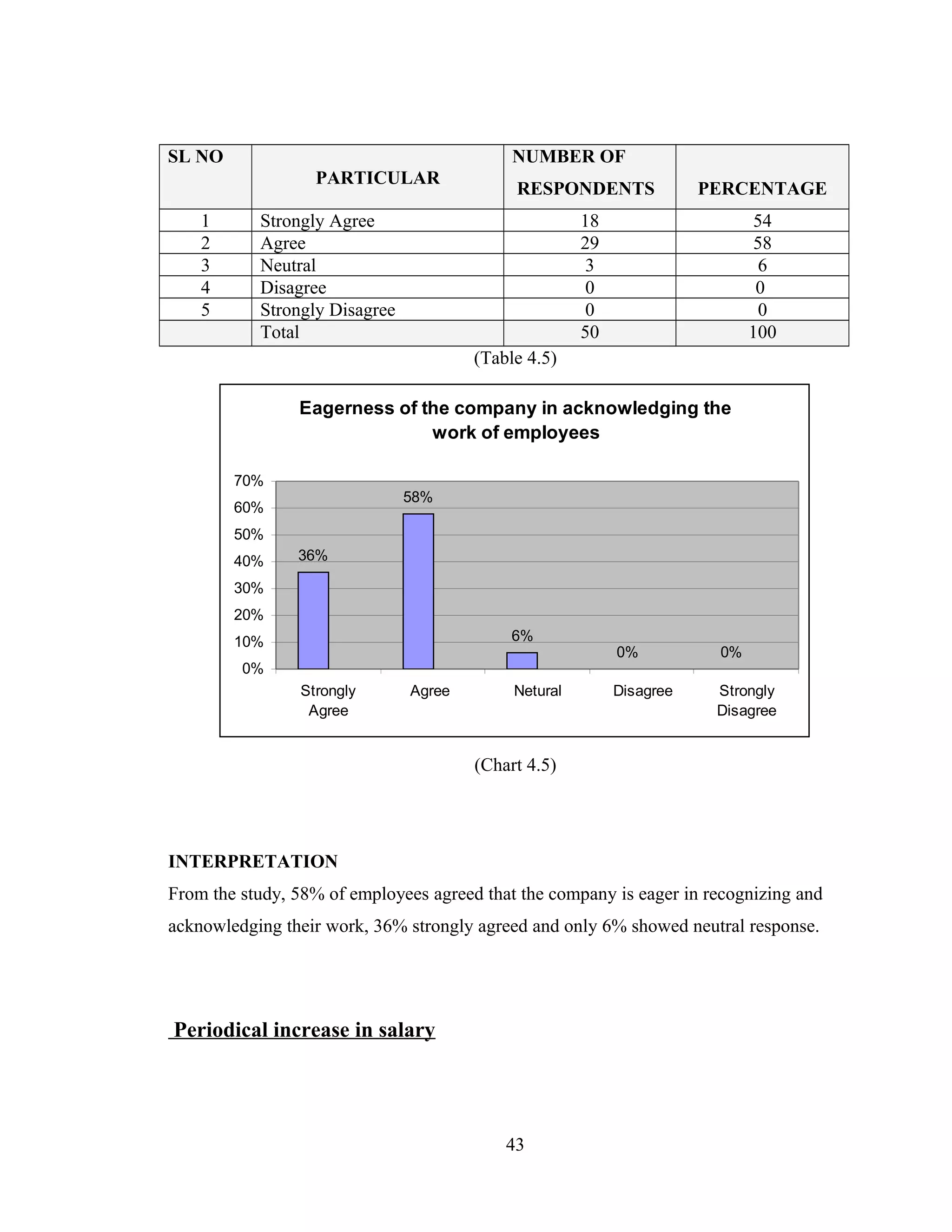 SL NO
PARTICULAR
NUMBER OF
RESPONDENTS PERCENTAGE
1 Strongly Agree 18 54
2 Agree 29 58
3 Neutral 3 6
4 Disagree 0 0
5 Strongly Disagree 0 0
Total 50 100
(Table 4.5)
Eagerness of the company in acknowledging the
work of employees
36%
58%
6%
0% 0%
0%
10%
20%
30%
40%
50%
60%
70%
Strongly
Agree
Agree Netural Disagree Strongly
Disagree
(Chart 4.5)
INTERPRETATION
From the study, 58% of employees agreed that the company is eager in recognizing and
acknowledging their work, 36% strongly agreed and only 6% showed neutral response.
Periodical increase in salary
43
 