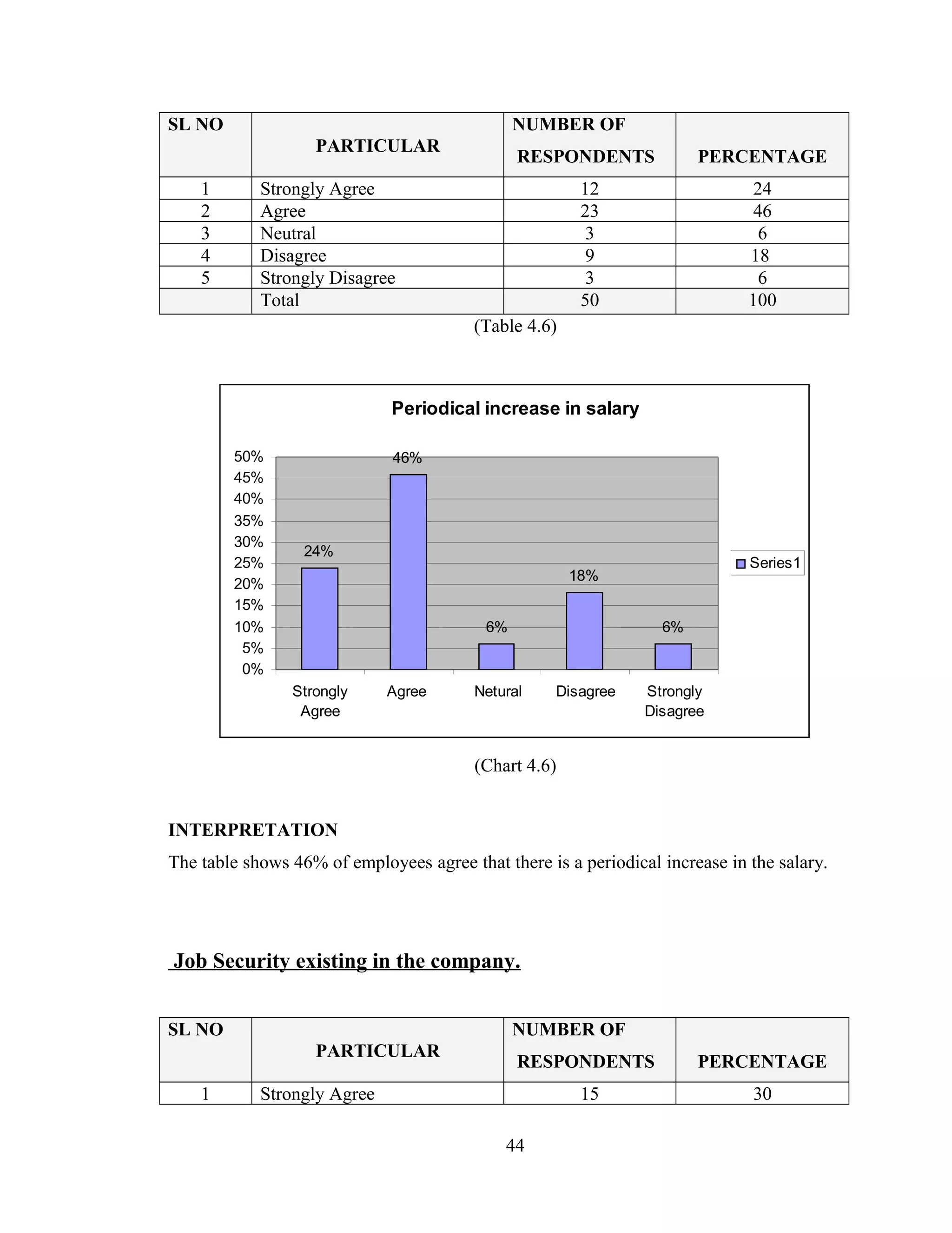 SL NO
PARTICULAR
NUMBER OF
RESPONDENTS PERCENTAGE
1 Strongly Agree 12 24
2 Agree 23 46
3 Neutral 3 6
4 Disagree 9 18
5 Strongly Disagree 3 6
Total 50 100
(Table 4.6)
Periodical increase in salary
24%
46%
6%
18%
6%
0%
5%
10%
15%
20%
25%
30%
35%
40%
45%
50%
Strongly
Agree
Agree Netural Disagree Strongly
Disagree
Series1
(Chart 4.6)
INTERPRETATION
The table shows 46% of employees agree that there is a periodical increase in the salary.
Job Security existing in the company.
SL NO
PARTICULAR
NUMBER OF
RESPONDENTS PERCENTAGE
1 Strongly Agree 15 30
44
 