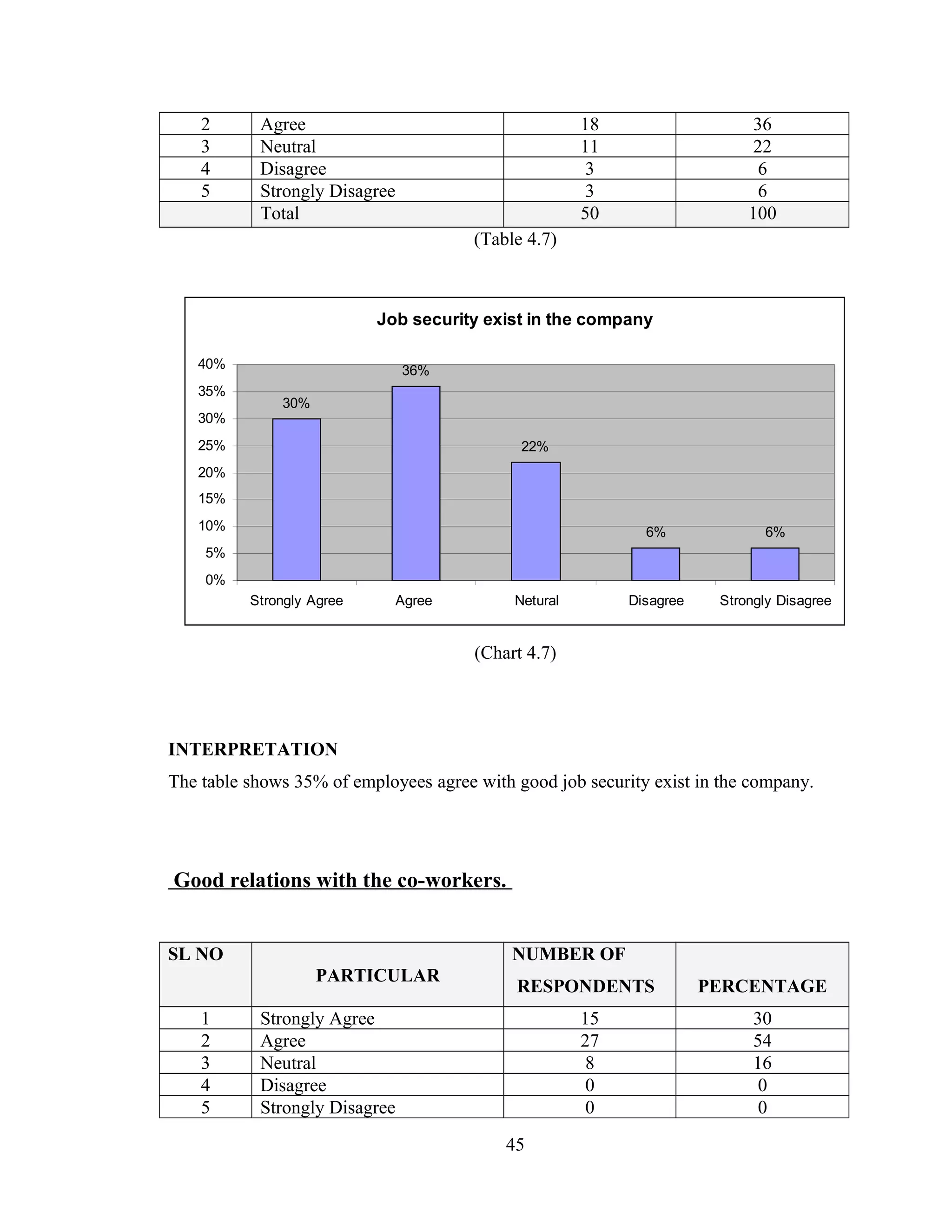 2 Agree 18 36
3 Neutral 11 22
4 Disagree 3 6
5 Strongly Disagree 3 6
Total 50 100
(Table 4.7)
Job security exist in the company
30%
36%
22%
6% 6%
0%
5%
10%
15%
20%
25%
30%
35%
40%
Strongly Agree Agree Netural Disagree Strongly Disagree
(Chart 4.7)
INTERPRETATION
The table shows 35% of employees agree with good job security exist in the company.
Good relations with the co-workers.
SL NO
PARTICULAR
NUMBER OF
RESPONDENTS PERCENTAGE
1 Strongly Agree 15 30
2 Agree 27 54
3 Neutral 8 16
4 Disagree 0 0
5 Strongly Disagree 0 0
45
 