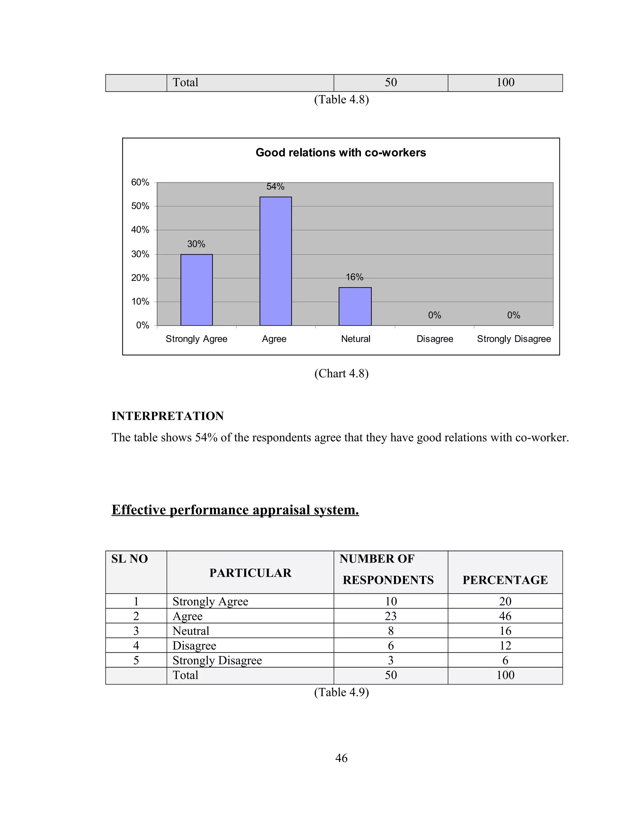 Total 50 100
(Table 4.8)
Good relations with co-workers
30%
54%
16%
0% 0%
0%
10%
20%
30%
40%
50%
60%
Strongly Agree Agree Netural Disagree Strongly Disagree
(Chart 4.8)
INTERPRETATION
The table shows 54% of the respondents agree that they have good relations with co-worker.
Effective performance appraisal system.
SL NO
PARTICULAR
NUMBER OF
RESPONDENTS PERCENTAGE
1 Strongly Agree 10 20
2 Agree 23 46
3 Neutral 8 16
4 Disagree 6 12
5 Strongly Disagree 3 6
Total 50 100
(Table 4.9)
46
 