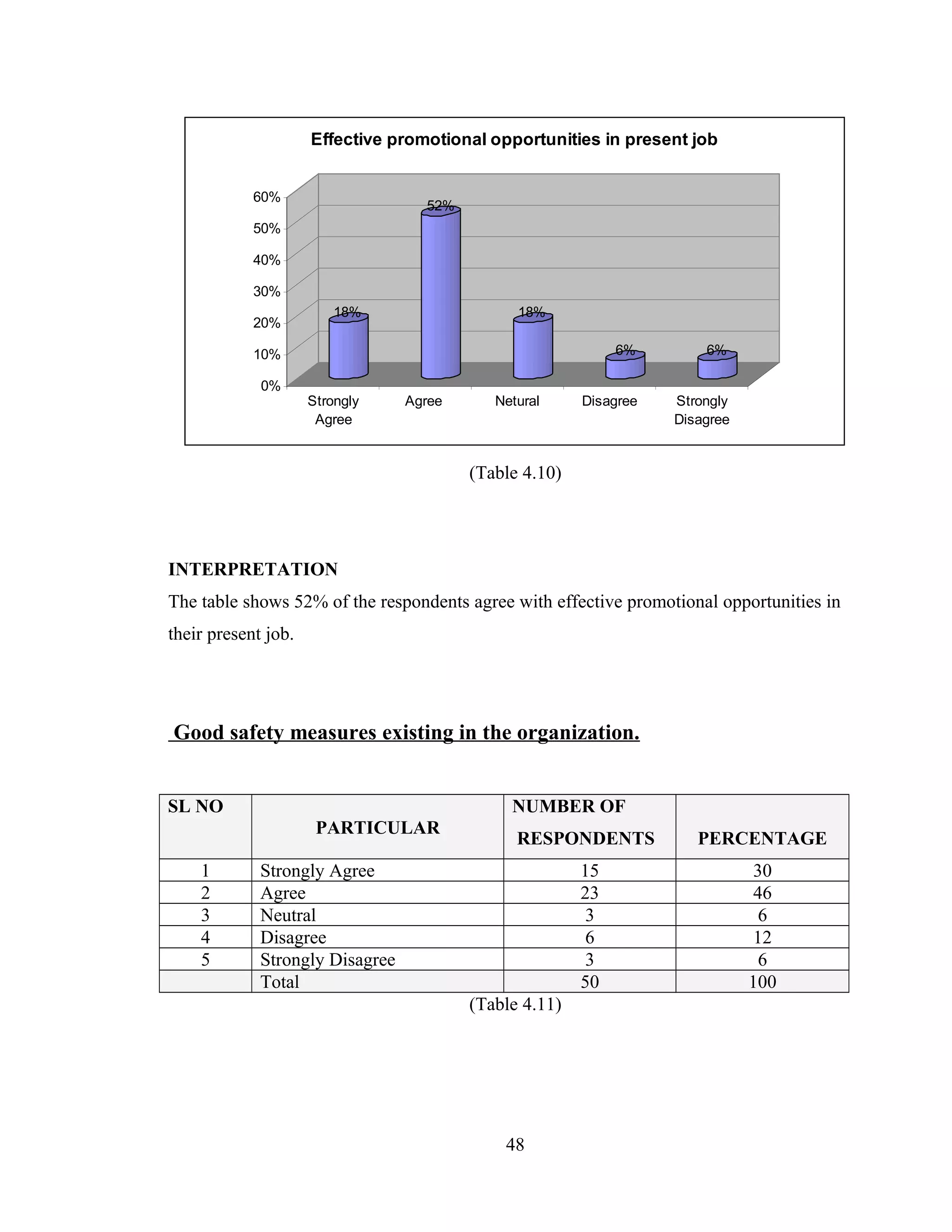 18%
52%
18%
6% 6%
0%
10%
20%
30%
40%
50%
60%
Strongly
Agree
Agree Netural Disagree Strongly
Disagree
Effective promotional opportunities in present job
(Table 4.10)
INTERPRETATION
The table shows 52% of the respondents agree with effective promotional opportunities in
their present job.
Good safety measures existing in the organization.
SL NO
PARTICULAR
NUMBER OF
RESPONDENTS PERCENTAGE
1 Strongly Agree 15 30
2 Agree 23 46
3 Neutral 3 6
4 Disagree 6 12
5 Strongly Disagree 3 6
Total 50 100
(Table 4.11)
48
 