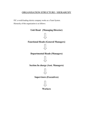 ORGANISATION STRUCTURE / HIERARCHY
ITC a world leading electric company works as a Team System.
Hierarchy of this organization is as follows:
Unit Head (Managing Director)
Functional Heads (General Managers)
Departmental Heads (Managers)
Section In charge (Asst. Managers)
Supervisors (Executives)
Workers
 