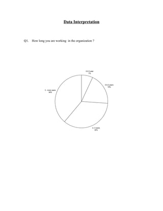 Data Interpretation
Q1. How long you are working in the organization ?
0-0.5 year
7%
0.5-2 years
19%
2--3 years
35%
3 - more years
39%
 