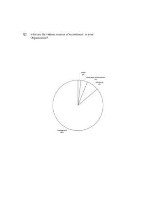 Q2. what are the various sources of recruitment in your
Organization?
others
2%
news paper advertisement
4%
references
8%
management
86%
 