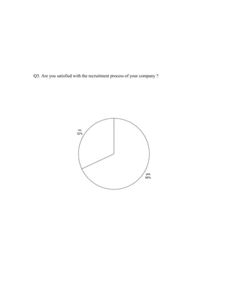 Q3. Are you satisfied with the recruitment process of your company ?
yes
68%
no
32%
 