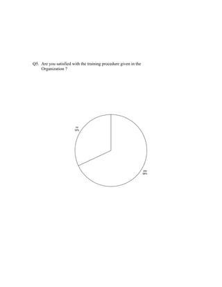 Q5. Are you satisfied with the training procedure given in the
Organization ?
yes
68%
no
32%
 