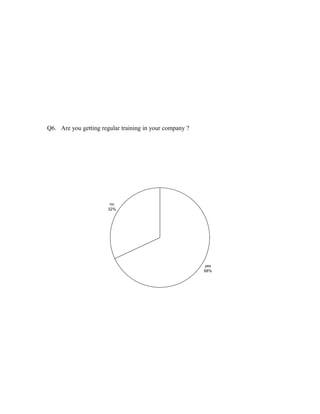 Q6. Are you getting regular training in your company ?
yes
68%
no
32%
 