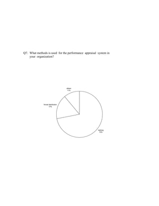 Q7. What methods is used for the performance appraisal system in
your organization?
ranking
72%
forced distribution
17%
others
11%
 