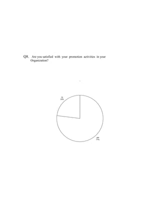 Q8. Are you satisfied with your promotion activities in your
Organization?
.
yes
77%
no
23%
 