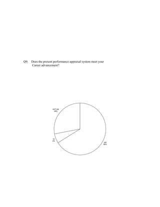 Q9. Does the present performance appraisal system meet your
Career advancement?
yes
66%
no
6%
can't say
28%
 