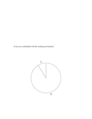 10.Are you comfortable with the working environment?
yes
91%
no
9%
 