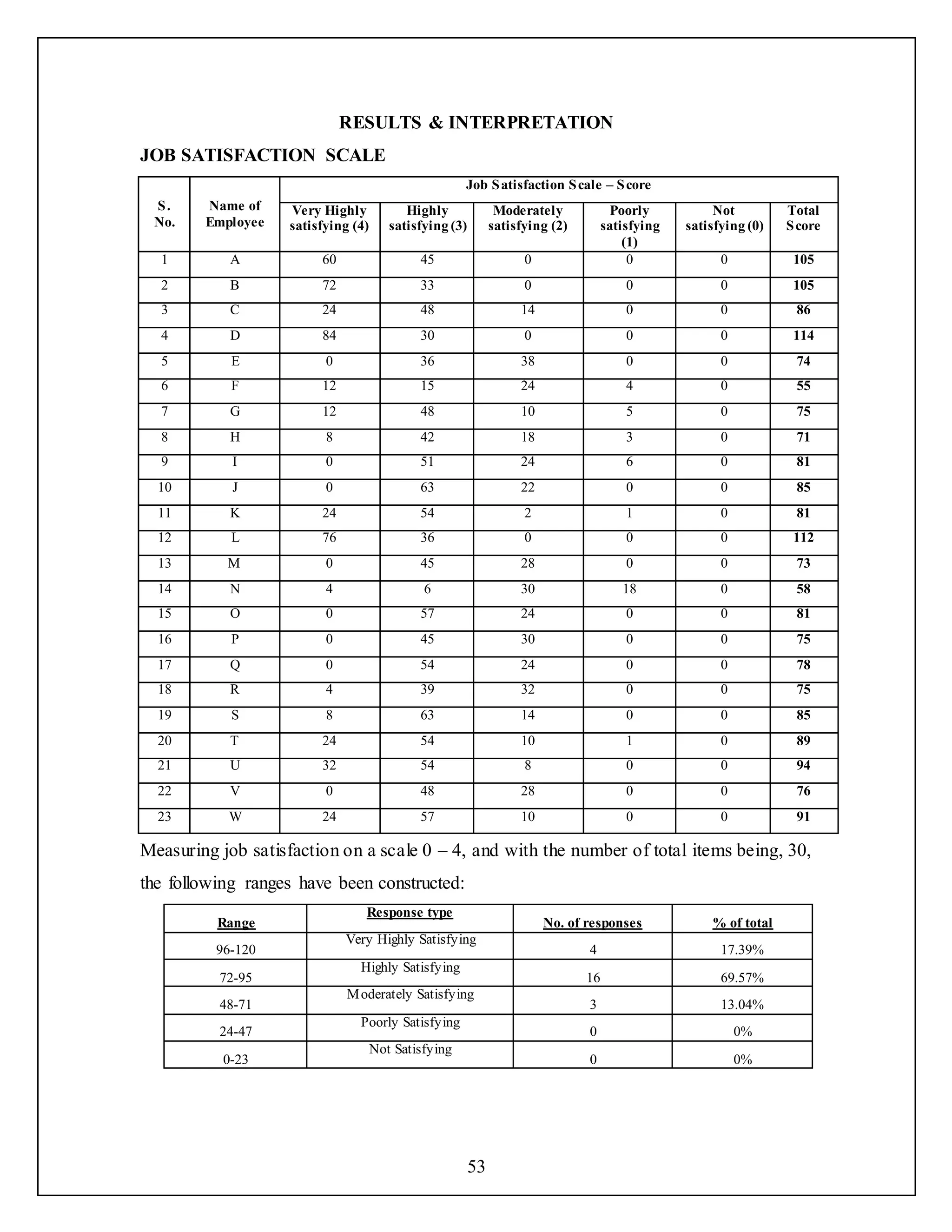53
RESULTS & INTERPRETATION
JOB SATISFACTION SCALE
S.
No.
Name of
Employee
Job Satisfaction Scale – Score
Very Highly
satisfying (4)
Highly
satisfying (3)
Moderately
satisfying (2)
Poorly
satisfying
(1)
Not
satisfying (0)
Total
Score
1 A 60 45 0 0 0 105
2 B 72 33 0 0 0 105
3 C 24 48 14 0 0 86
4 D 84 30 0 0 0 114
5 E 0 36 38 0 0 74
6 F 12 15 24 4 0 55
7 G 12 48 10 5 0 75
8 H 8 42 18 3 0 71
9 I 0 51 24 6 0 81
10 J 0 63 22 0 0 85
11 K 24 54 2 1 0 81
12 L 76 36 0 0 0 112
13 M 0 45 28 0 0 73
14 N 4 6 30 18 0 58
15 O 0 57 24 0 0 81
16 P 0 45 30 0 0 75
17 Q 0 54 24 0 0 78
18 R 4 39 32 0 0 75
19 S 8 63 14 0 0 85
20 T 24 54 10 1 0 89
21 U 32 54 8 0 0 94
22 V 0 48 28 0 0 76
23 W 24 57 10 0 0 91
Measuring job satisfaction on a scale 0 – 4, and with the number of total items being, 30,
the following ranges have been constructed:
Range
Response type
No. of responses % of total
96-120
Very Highly Satisfying
4 17.39%
72-95
Highly Satisfying
16 69.57%
48-71
Moderately Satisfying
3 13.04%
24-47
Poorly Satisfying
0 0%
0-23
Not Satisfying
0 0%
 