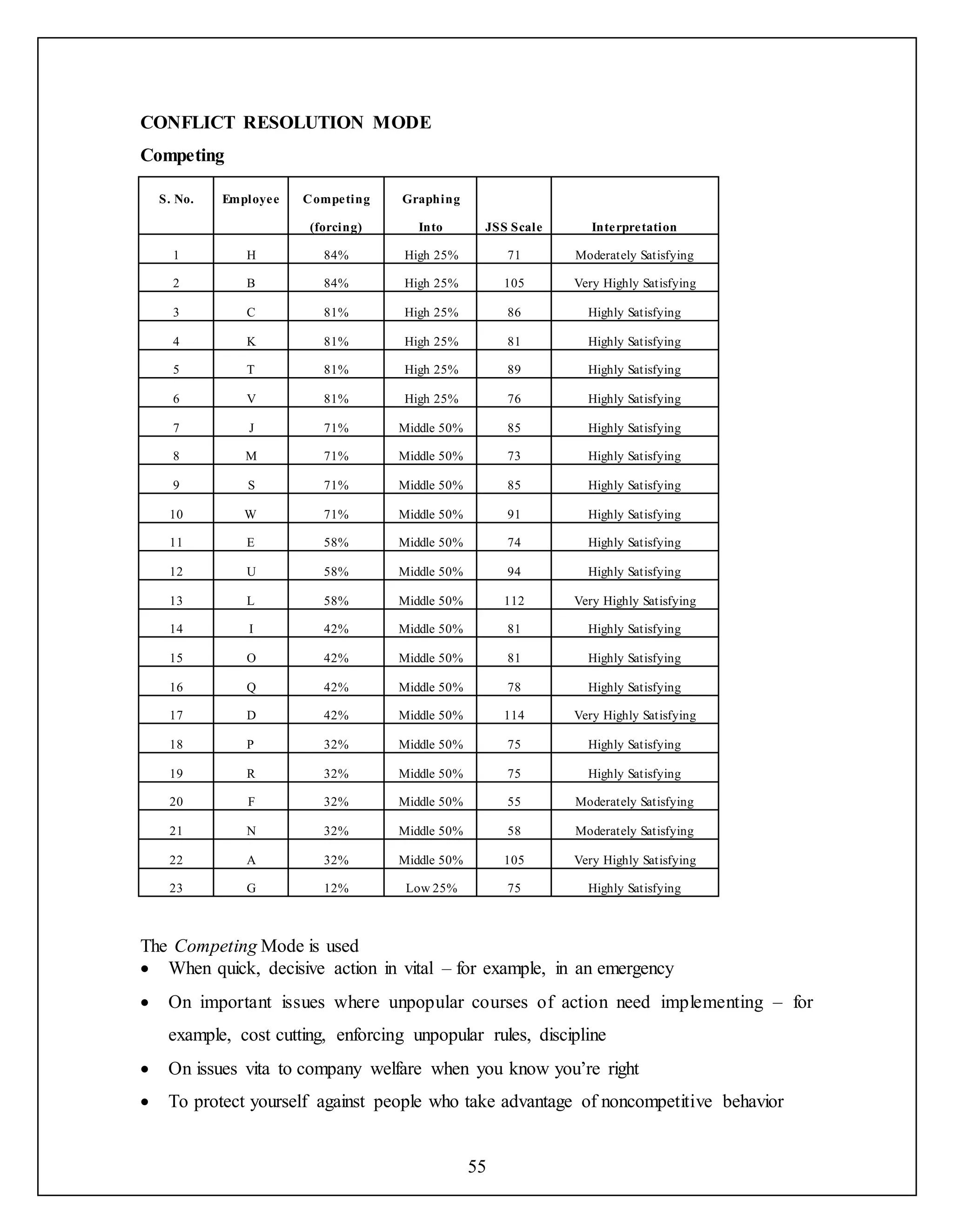 55
CONFLICT RESOLUTION MODE
Competing
S. No. Employee Competing
(forcing)
Graphing
Into JSS Scale Interpretation
1 H 84% High 25% 71 Moderately Satisfying
2 B 84% High 25% 105 Very Highly Satisfying
3 C 81% High 25% 86 Highly Satisfying
4 K 81% High 25% 81 Highly Satisfying
5 T 81% High 25% 89 Highly Satisfying
6 V 81% High 25% 76 Highly Satisfying
7 J 71% Middle 50% 85 Highly Satisfying
8 M 71% Middle 50% 73 Highly Satisfying
9 S 71% Middle 50% 85 Highly Satisfying
10 W 71% Middle 50% 91 Highly Satisfying
11 E 58% Middle 50% 74 Highly Satisfying
12 U 58% Middle 50% 94 Highly Satisfying
13 L 58% Middle 50% 112 Very Highly Satisfying
14 I 42% Middle 50% 81 Highly Satisfying
15 O 42% Middle 50% 81 Highly Satisfying
16 Q 42% Middle 50% 78 Highly Satisfying
17 D 42% Middle 50% 114 Very Highly Satisfying
18 P 32% Middle 50% 75 Highly Satisfying
19 R 32% Middle 50% 75 Highly Satisfying
20 F 32% Middle 50% 55 Moderately Satisfying
21 N 32% Middle 50% 58 Moderately Satisfying
22 A 32% Middle 50% 105 Very Highly Satisfying
23 G 12% Low 25% 75 Highly Satisfying
The Competing Mode is used
 When quick, decisive action in vital – for example, in an emergency
 On important issues where unpopular courses of action need implementing – for
example, cost cutting, enforcing unpopular rules, discipline
 On issues vita to company welfare when you know you’re right
 To protect yourself against people who take advantage of noncompetitive behavior
 