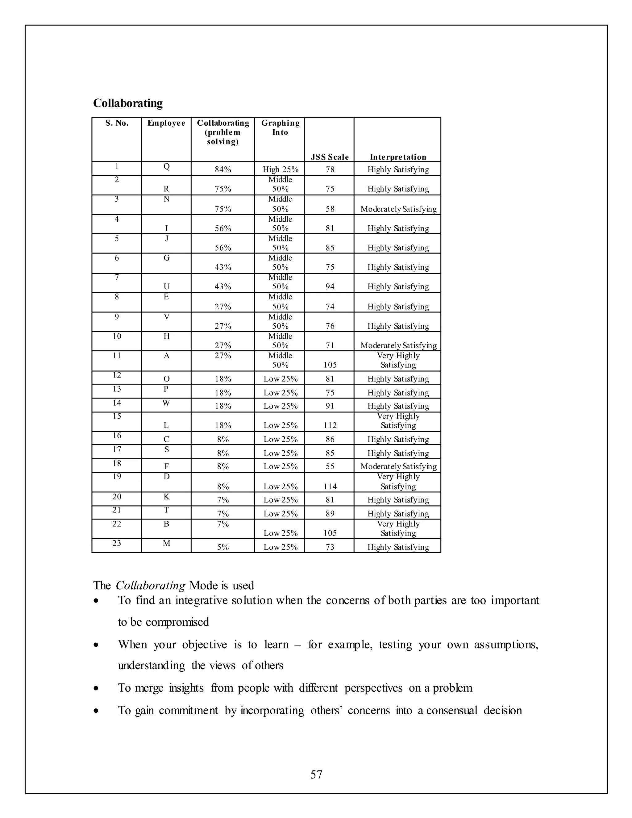 57
Collaborating
S. No. Employee Collaborating
(problem
solving)
Graphing
Into
JSS Scale Interpretation
1 Q 84% High 25% 78 Highly Satisfying
2
R 75%
Middle
50% 75 Highly Satisfying
3 N
75%
Middle
50% 58 ModeratelySatisfying
4
I 56%
Middle
50% 81 Highly Satisfying
5 J
56%
Middle
50% 85 Highly Satisfying
6 G
43%
Middle
50% 75 Highly Satisfying
7
U 43%
Middle
50% 94 Highly Satisfying
8 E
27%
Middle
50% 74 Highly Satisfying
9 V
27%
Middle
50% 76 Highly Satisfying
10 H
27%
Middle
50% 71 ModeratelySatisfying
11 A 27% Middle
50% 105
Very Highly
Satisfying
12 O 18% Low 25% 81 Highly Satisfying
13 P 18% Low 25% 75 Highly Satisfying
14 W 18% Low 25% 91 Highly Satisfying
15
L 18% Low 25% 112
Very Highly
Satisfying
16 C 8% Low 25% 86 Highly Satisfying
17 S 8% Low 25% 85 Highly Satisfying
18 F 8% Low 25% 55 ModeratelySatisfying
19 D
8% Low 25% 114
Very Highly
Satisfying
20 K 7% Low 25% 81 Highly Satisfying
21 T 7% Low 25% 89 Highly Satisfying
22 B 7%
Low 25% 105
Very Highly
Satisfying
23 M 5% Low 25% 73 Highly Satisfying
The Collaborating Mode is used
 To find an integrative solution when the concerns of both parties are too important
to be compromised
 When your objective is to learn – for example, testing your own assumptions,
understanding the views of others
 To merge insights from people with different perspectives on a problem
 To gain commitment by incorporating others’ concerns into a consensual decision
 