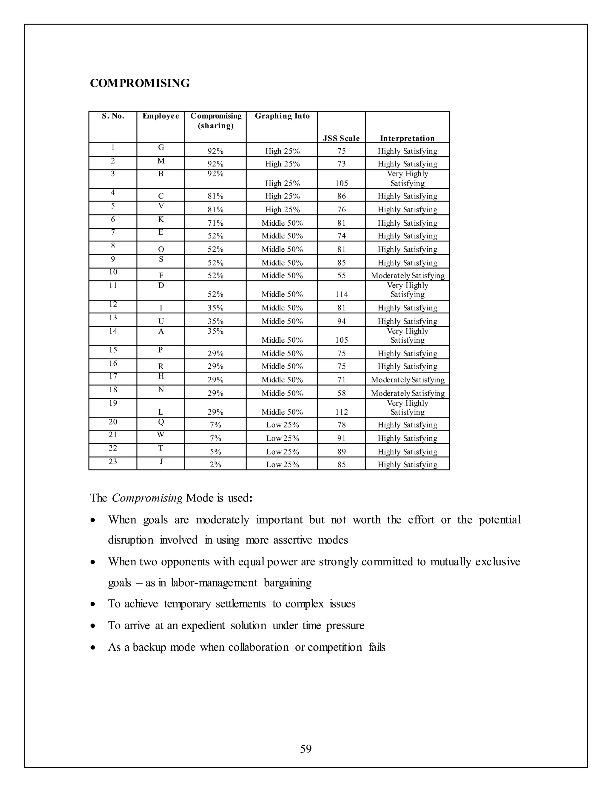59
COMPROMISING
S. No. Employee Compromising
(sharing)
Graphing Into
JSS Scale Interpretation
1 G 92% High 25% 75 Highly Satisfying
2 M 92% High 25% 73 Highly Satisfying
3 B 92%
High 25% 105
Very Highly
Satisfying
4 C 81% High 25% 86 Highly Satisfying
5 V 81% High 25% 76 Highly Satisfying
6 K 71% Middle 50% 81 Highly Satisfying
7 E 52% Middle 50% 74 Highly Satisfying
8 O 52% Middle 50% 81 Highly Satisfying
9 S 52% Middle 50% 85 Highly Satisfying
10 F 52% Middle 50% 55 ModeratelySatisfying
11 D
52% Middle 50% 114
Very Highly
Satisfying
12 I 35% Middle 50% 81 Highly Satisfying
13 U 35% Middle 50% 94 Highly Satisfying
14 A 35%
Middle 50% 105
Very Highly
Satisfying
15 P 29% Middle 50% 75 Highly Satisfying
16 R 29% Middle 50% 75 Highly Satisfying
17 H 29% Middle 50% 71 ModeratelySatisfying
18 N 29% Middle 50% 58 ModeratelySatisfying
19
L 29% Middle 50% 112
Very Highly
Satisfying
20 Q 7% Low 25% 78 Highly Satisfying
21 W 7% Low 25% 91 Highly Satisfying
22 T 5% Low 25% 89 Highly Satisfying
23 J 2% Low 25% 85 Highly Satisfying
The Compromising Mode is used:
 When goals are moderately important but not worth the effort or the potential
disruption involved in using more assertive modes
 When two opponents with equal power are strongly committed to mutually exclusive
goals – as in labor-management bargaining
 To achieve temporary settlements to complex issues
 To arrive at an expedient solution under time pressure
 As a backup mode when collaboration or competition fails
 