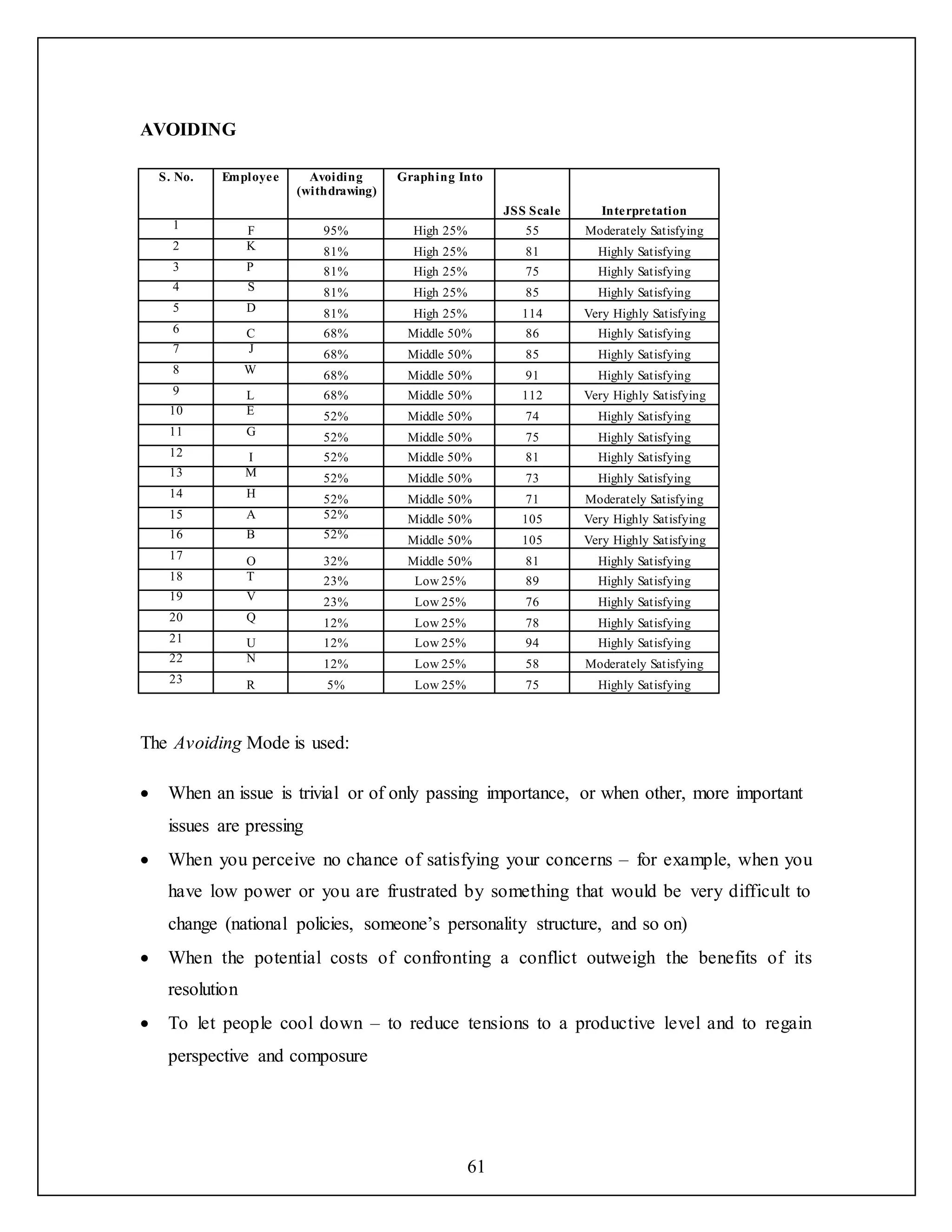 61
AVOIDING
S. No. Employee Avoiding
(withdrawing)
Graphing Into
JSS Scale Interpretation
1 F 95% High 25% 55 Moderately Satisfying
2 K 81% High 25% 81 Highly Satisfying
3 P 81% High 25% 75 Highly Satisfying
4 S 81% High 25% 85 Highly Satisfying
5 D 81% High 25% 114 Very Highly Satisfying
6 C 68% Middle 50% 86 Highly Satisfying
7 J 68% Middle 50% 85 Highly Satisfying
8 W 68% Middle 50% 91 Highly Satisfying
9 L 68% Middle 50% 112 Very Highly Satisfying
10 E 52% Middle 50% 74 Highly Satisfying
11 G 52% Middle 50% 75 Highly Satisfying
12 I 52% Middle 50% 81 Highly Satisfying
13 M 52% Middle 50% 73 Highly Satisfying
14 H 52% Middle 50% 71 Moderately Satisfying
15 A 52% Middle 50% 105 Very Highly Satisfying
16 B 52% Middle 50% 105 Very Highly Satisfying
17 O 32% Middle 50% 81 Highly Satisfying
18 T 23% Low 25% 89 Highly Satisfying
19 V 23% Low 25% 76 Highly Satisfying
20 Q 12% Low 25% 78 Highly Satisfying
21 U 12% Low 25% 94 Highly Satisfying
22 N 12% Low 25% 58 Moderately Satisfying
23 R 5% Low 25% 75 Highly Satisfying
The Avoiding Mode is used:
 When an issue is trivial or of only passing importance, or when other, more important
issues are pressing
 When you perceive no chance of satisfying your concerns – for example, when you
have low power or you are frustrated by something that would be very difficult to
change (national policies, someone’s personality structure, and so on)
 When the potential costs of confronting a conflict outweigh the benefits of its
resolution
 To let people cool down – to reduce tensions to a productive level and to regain
perspective and composure
 