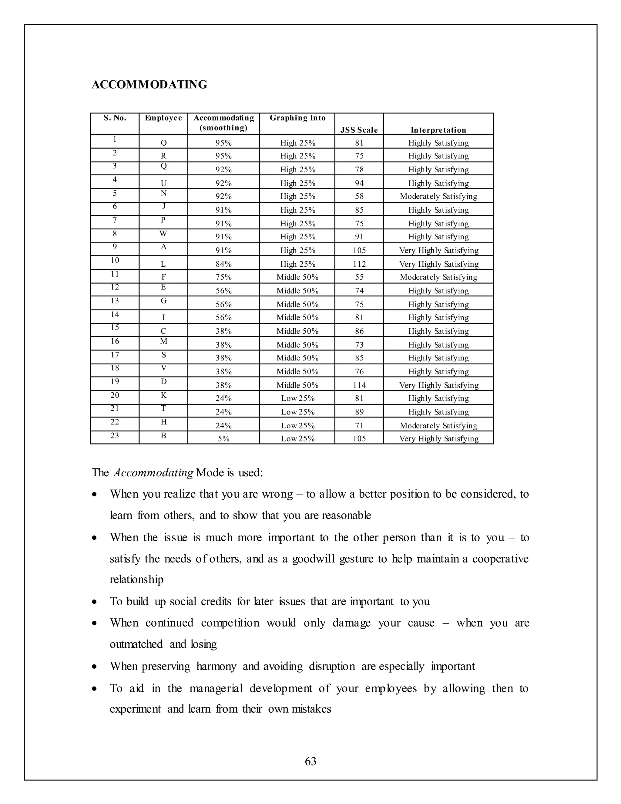 63
ACCOMMODATING
S. No. Employee Accommodating
(smoothing)
Graphing Into
JSS Scale Interpretation
1 O 95% High 25% 81 Highly Satisfying
2 R 95% High 25% 75 Highly Satisfying
3 Q 92% High 25% 78 Highly Satisfying
4 U 92% High 25% 94 Highly Satisfying
5 N 92% High 25% 58 Moderately Satisfying
6 J 91% High 25% 85 Highly Satisfying
7 P 91% High 25% 75 Highly Satisfying
8 W 91% High 25% 91 Highly Satisfying
9 A 91% High 25% 105 Very Highly Satisfying
10 L 84% High 25% 112 Very Highly Satisfying
11 F 75% Middle 50% 55 Moderately Satisfying
12 E 56% Middle 50% 74 Highly Satisfying
13 G 56% Middle 50% 75 Highly Satisfying
14 I 56% Middle 50% 81 Highly Satisfying
15 C 38% Middle 50% 86 Highly Satisfying
16 M 38% Middle 50% 73 Highly Satisfying
17 S 38% Middle 50% 85 Highly Satisfying
18 V 38% Middle 50% 76 Highly Satisfying
19 D 38% Middle 50% 114 Very Highly Satisfying
20 K 24% Low 25% 81 Highly Satisfying
21 T 24% Low 25% 89 Highly Satisfying
22 H 24% Low 25% 71 Moderately Satisfying
23 B 5% Low 25% 105 Very Highly Satisfying
The Accommodating Mode is used:
 When you realize that you are wrong – to allow a better position to be considered, to
learn from others, and to show that you are reasonable
 When the issue is much more important to the other person than it is to you – to
satisfy the needs of others, and as a goodwill gesture to help maintain a cooperative
relationship
 To build up social credits for later issues that are important to you
 When continued competition would only damage your cause – when you are
outmatched and losing
 When preserving harmony and avoiding disruption are especially important
 To aid in the managerial development of your employees by allowing then to
experiment and learn from their own mistakes
 