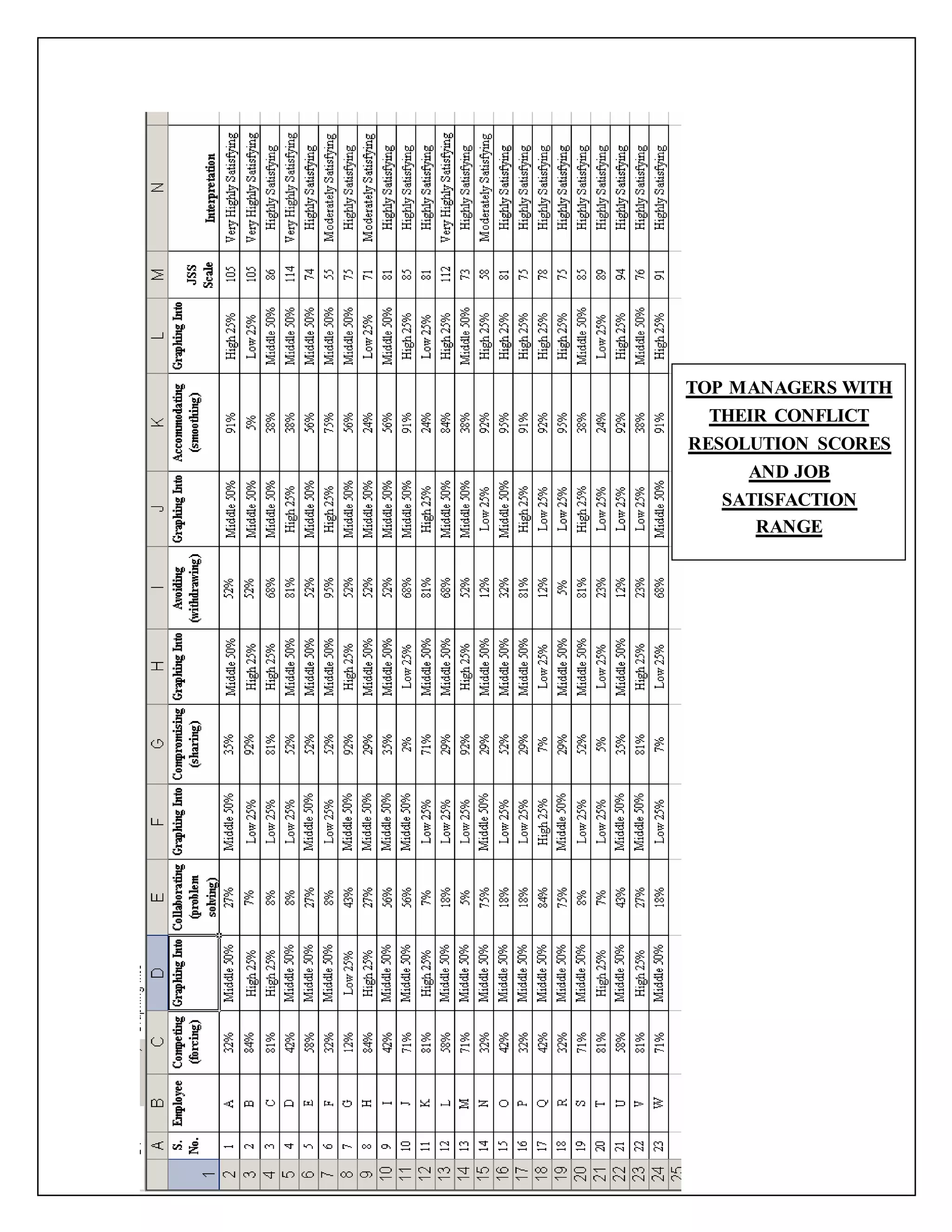 65
TOP MANAGERS WITH
THEIR CONFLICT
RESOLUTION SCORES
AND JOB
SATISFACTION
RANGE
 
