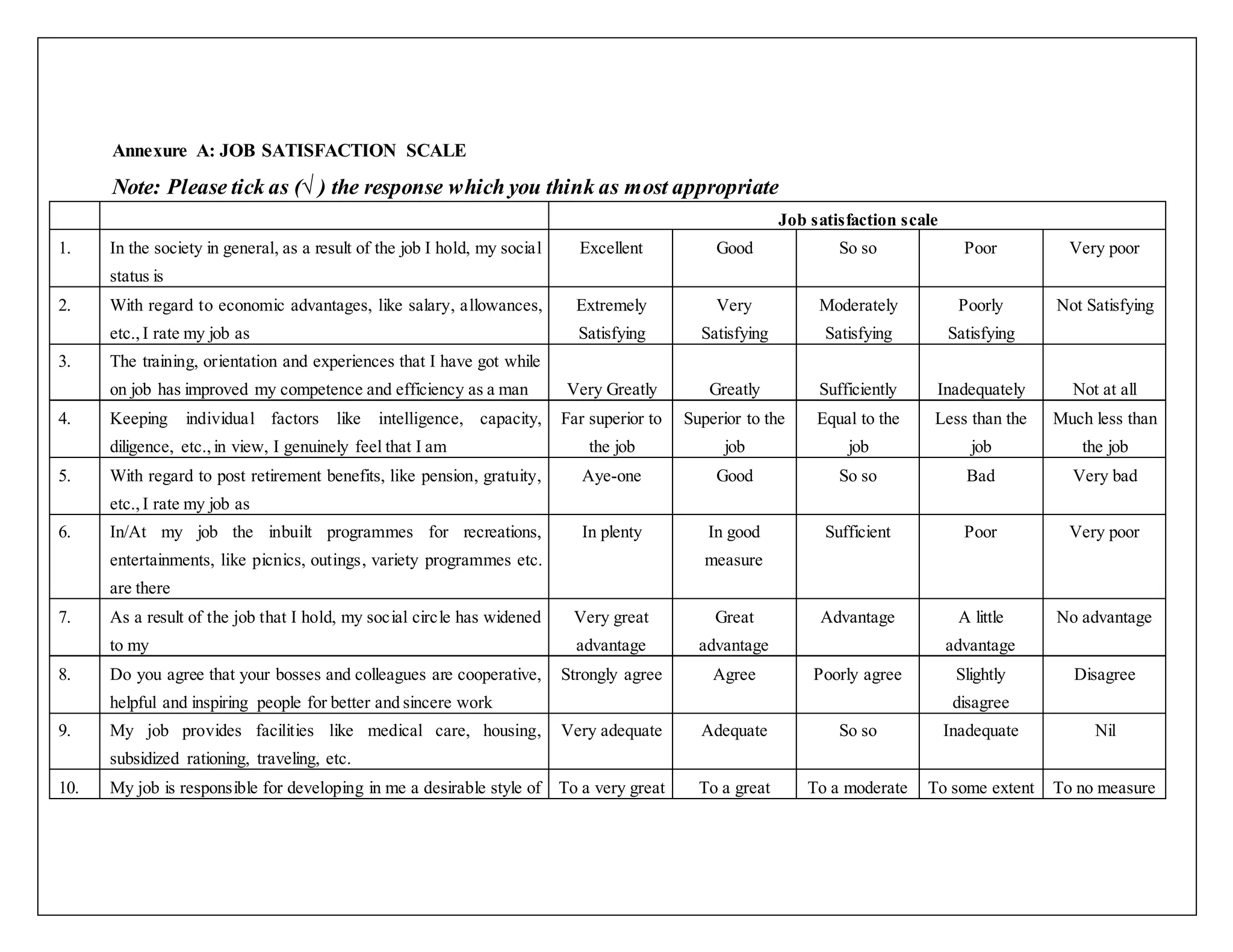 Annexure A: JOB SATISFACTION SCALE
Note: Please tick as (√ ) the response which you think as most appropriate
Job satisfaction scale
1. In the society in general, as a result of the job I hold, my social
status is
Excellent Good So so Poor Very poor
2. With regard to economic advantages, like salary, allowances,
etc.,I rate my job as
Extremely
Satisfying
Very
Satisfying
Moderately
Satisfying
Poorly
Satisfying
Not Satisfying
3. The training, orientation and experiences that I have got while
on job has improved my competence and efficiency as a man Very Greatly Greatly Sufficiently Inadequately Not at all
4. Keeping individual factors like intelligence, capacity,
diligence, etc.,in view, I genuinely feel that I am
Far superior to
the job
Superior to the
job
Equal to the
job
Less than the
job
Much less than
the job
5. With regard to post retirement benefits, like pension, gratuity,
etc.,I rate my job as
Aye-one Good So so Bad Very bad
6. In/At my job the inbuilt programmes for recreations,
entertainments, like picnics, outings, variety programmes etc.
are there
In plenty In good
measure
Sufficient Poor Very poor
7. As a result of the job that I hold, my social circle has widened
to my
Very great
advantage
Great
advantage
Advantage A little
advantage
No advantage
8. Do you agree that your bosses and colleagues are cooperative,
helpful and inspiring people for better and sincere work
Strongly agree Agree Poorly agree Slightly
disagree
Disagree
9. My job provides facilities like medical care, housing,
subsidized rationing, traveling, etc.
Very adequate Adequate So so Inadequate Nil
10. My job is responsible for developing in me a desirable style of To a very great To a great To a moderate To some extent To no measure
 