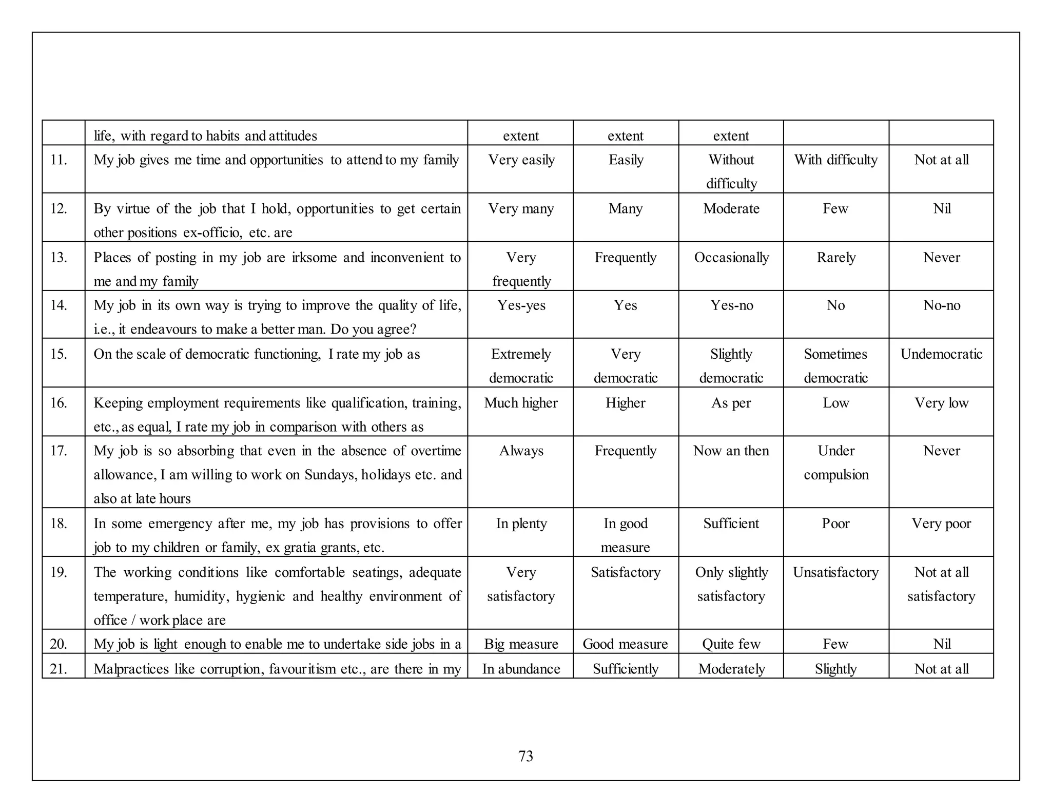 73
life, with regard to habits and attitudes extent extent extent
11. My job gives me time and opportunities to attend to my family Very easily Easily Without
difficulty
With difficulty Not at all
12. By virtue of the job that I hold, opportunities to get certain
other positions ex-officio, etc. are
Very many Many Moderate Few Nil
13. Places of posting in my job are irksome and inconvenient to
me and my family
Very
frequently
Frequently Occasionally Rarely Never
14. My job in its own way is trying to improve the quality of life,
i.e., it endeavours to make a better man. Do you agree?
Yes-yes Yes Yes-no No No-no
15. On the scale of democratic functioning, I rate my job as Extremely
democratic
Very
democratic
Slightly
democratic
Sometimes
democratic
Undemocratic
16. Keeping employment requirements like qualification, training,
etc.,as equal, I rate my job in comparison with others as
Much higher Higher As per Low Very low
17. My job is so absorbing that even in the absence of overtime
allowance, I am willing to work on Sundays, holidays etc. and
also at late hours
Always Frequently Now an then Under
compulsion
Never
18. In some emergency after me, my job has provisions to offer
job to my children or family, ex gratia grants, etc.
In plenty In good
measure
Sufficient Poor Very poor
19. The working conditions like comfortable seatings, adequate
temperature, humidity, hygienic and healthy environment of
office / work place are
Very
satisfactory
Satisfactory Only slightly
satisfactory
Unsatisfactory Not at all
satisfactory
20. My job is light enough to enable me to undertake side jobs in a Big measure Good measure Quite few Few Nil
21. Malpractices like corruption, favouritism etc., are there in my In abundance Sufficiently Moderately Slightly Not at all
 