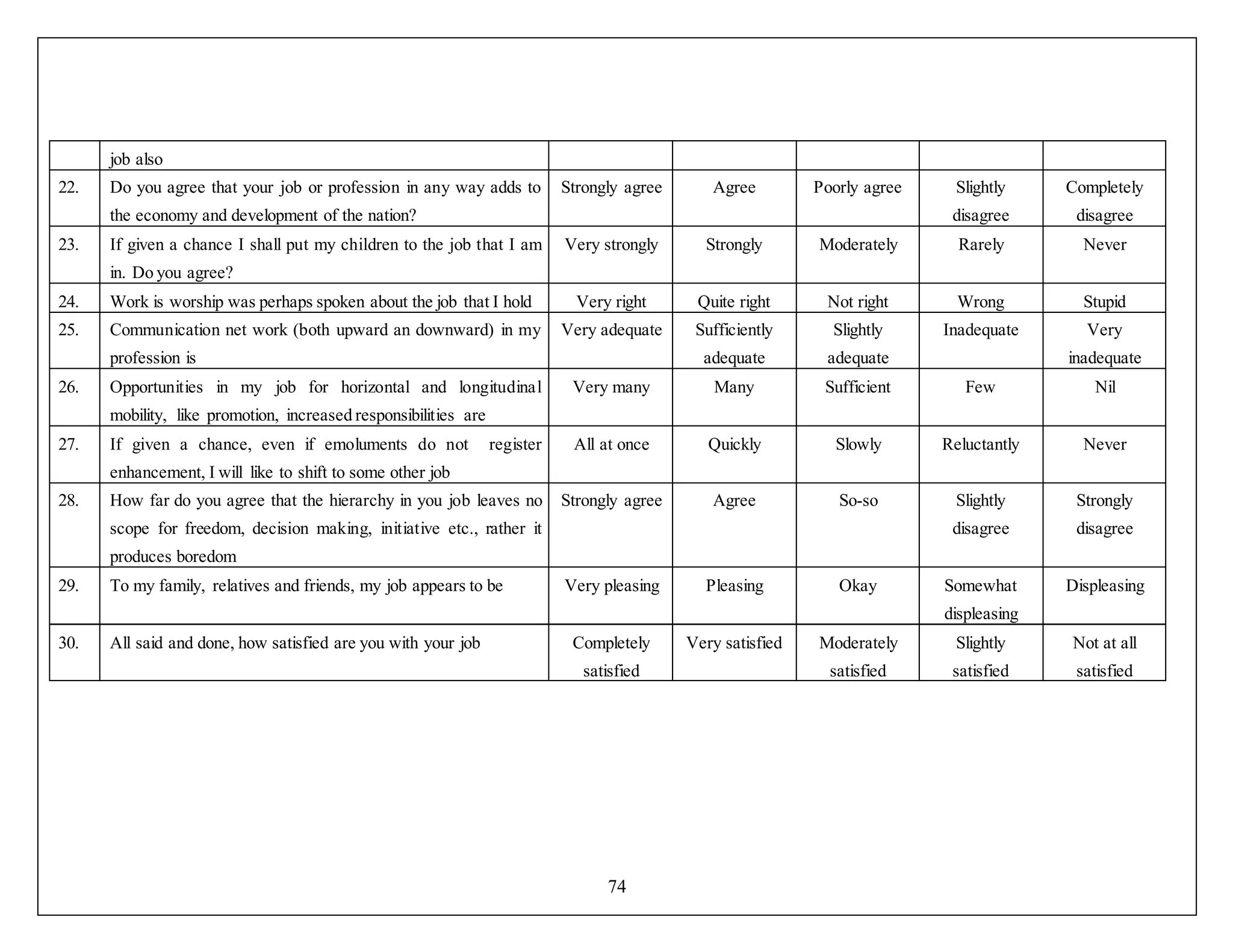 74
job also
22. Do you agree that your job or profession in any way adds to
the economy and development of the nation?
Strongly agree Agree Poorly agree Slightly
disagree
Completely
disagree
23. If given a chance I shall put my children to the job that I am
in. Do you agree?
Very strongly Strongly Moderately Rarely Never
24. Work is worship was perhaps spoken about the job that I hold Very right Quite right Not right Wrong Stupid
25. Communication net work (both upward an downward) in my
profession is
Very adequate Sufficiently
adequate
Slightly
adequate
Inadequate Very
inadequate
26. Opportunities in my job for horizontal and longitudinal
mobility, like promotion, increased responsibilities are
Very many Many Sufficient Few Nil
27. If given a chance, even if emoluments do not register
enhancement, I will like to shift to some other job
All at once Quickly Slowly Reluctantly Never
28. How far do you agree that the hierarchy in you job leaves no
scope for freedom, decision making, initiative etc., rather it
produces boredom
Strongly agree Agree So-so Slightly
disagree
Strongly
disagree
29. To my family, relatives and friends, my job appears to be Very pleasing Pleasing Okay Somewhat
displeasing
Displeasing
30. All said and done, how satisfied are you with your job Completely
satisfied
Very satisfied Moderately
satisfied
Slightly
satisfied
Not at all
satisfied
 