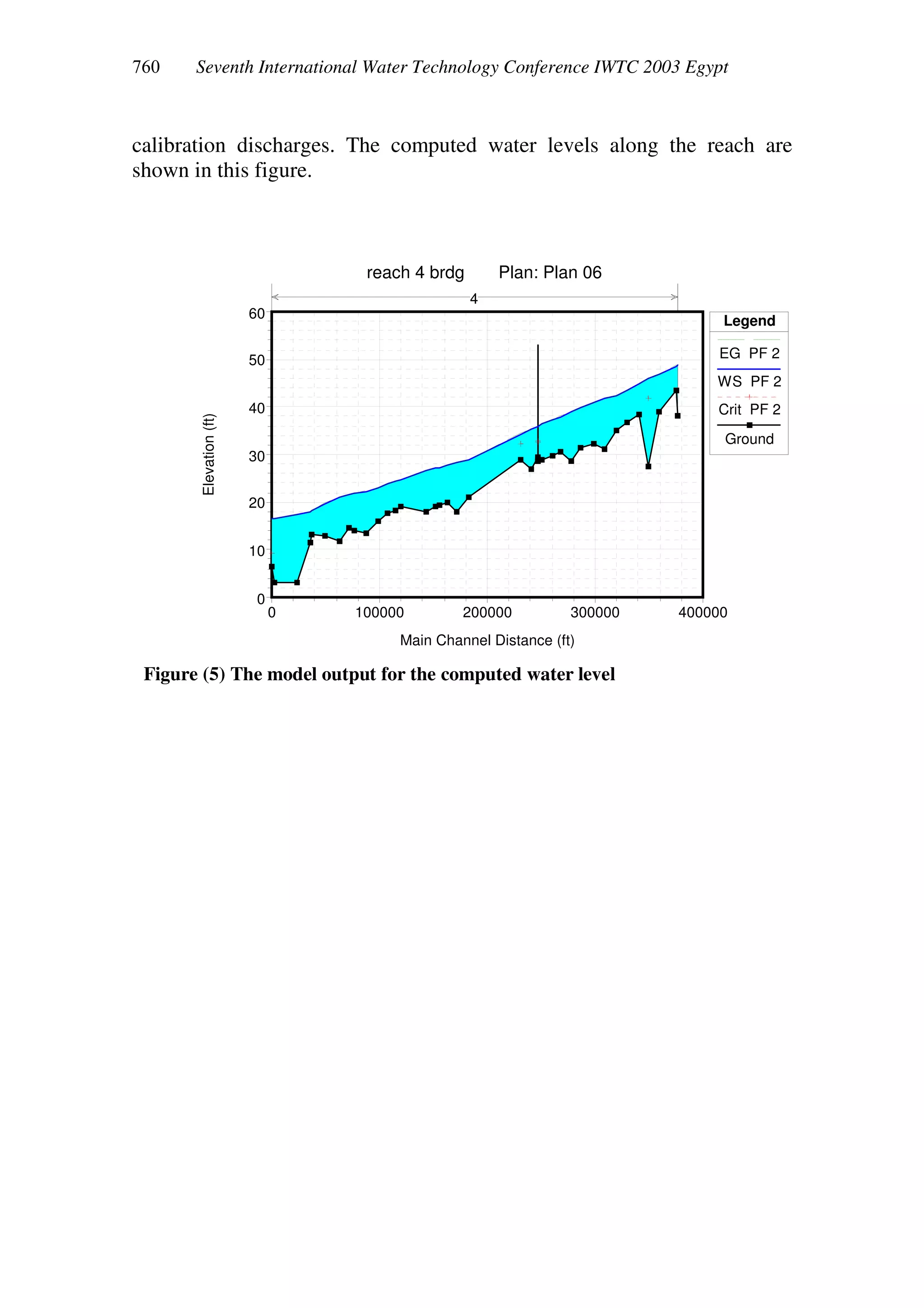 Seventh International Water Technology Conference IWTC 2003 Egypt
calibration discharges. The computed water levels along the reach are
shown in this figure.
0 100000 200000 300000 400000
0
10
20
30
40
50
60
reach 4 brdg Plan: Plan 06
Main Channel Distance (ft)
Elevation(ft)
Legend
EG PF 2
WS PF 2
Crit PF 2
Ground
4
Figure (5) The model output for the computed water level
 