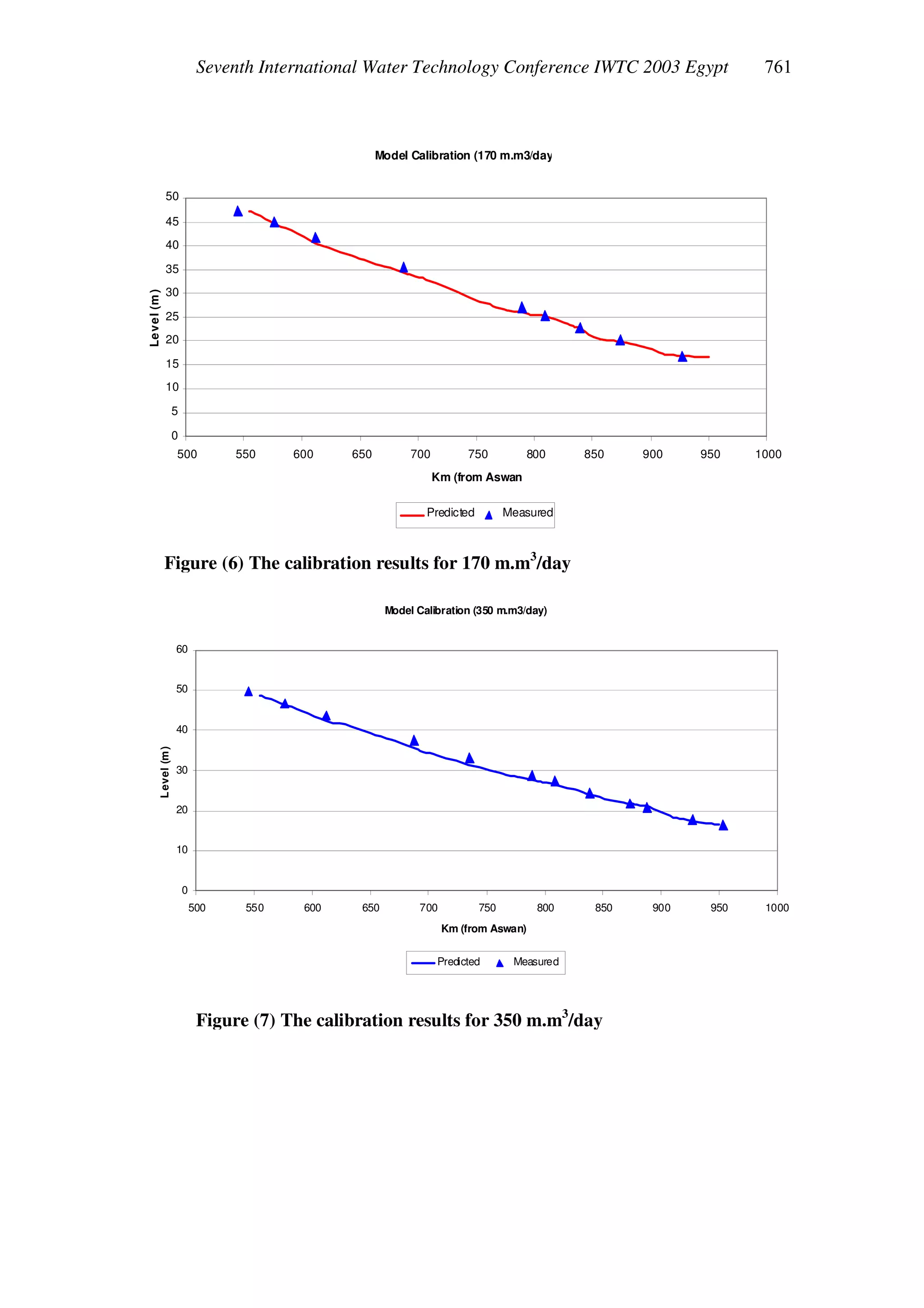 Seventh International Water Technology Conference IWTC 2003 Egypt
Figure (6) The calibration results for 170 m.m3
/day
Figure (7) The calibration results for 350 m.m3
/day
Model Calibration (350 m.m3/day)
0
10
20
30
40
50
60
500 550 600 650 700 750 800 850 900 950 1000
Km (from Aswan)
Level(m)
Predicted Measured
Model Calibration (170 m.m3/day)
0
5
10
15
20
25
30
35
40
45
50
500 550 600 650 700 750 800 850 900 950 1000
Km (from Aswan)
Level(m)
Predicted Measured
 