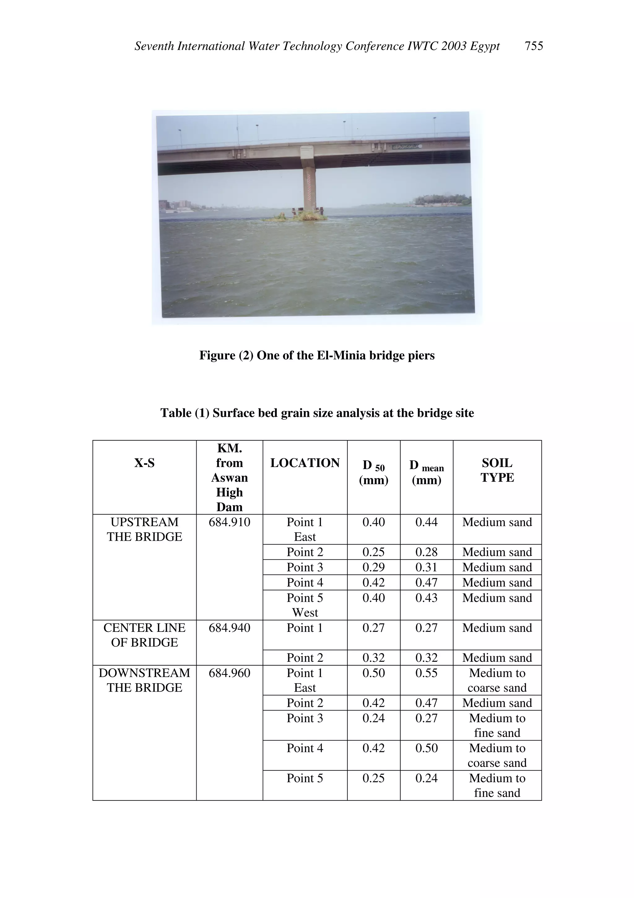 Seventh International Water Technology Conference IWTC 2003 Egypt
Figure (2) One of the El-Minia bridge piers
Table (1) Surface bed grain size analysis at the bridge site
X-S
KM.
from
Aswan
High
Dam
LOCATION D 50
(mm)
D mean
(mm)
SOIL
TYPE
UPSTREAM
THE BRIDGE
684.910 Point 1
East
0.40 0.44 Medium sand
Point 2 0.25 0.28 Medium sand
Point 3 0.29 0.31 Medium sand
Point 4 0.42 0.47 Medium sand
Point 5
West
0.40 0.43 Medium sand
CENTER LINE
OF BRIDGE
684.940 Point 1 0.27 0.27 Medium sand
Point 2 0.32 0.32 Medium sand
DOWNSTREAM
THE BRIDGE
684.960 Point 1
East
0.50 0.55 Medium to
coarse sand
Point 2 0.42 0.47 Medium sand
Point 3 0.24 0.27 Medium to
fine sand
Point 4 0.42 0.50 Medium to
coarse sand
Point 5 0.25 0.24 Medium to
fine sand
 