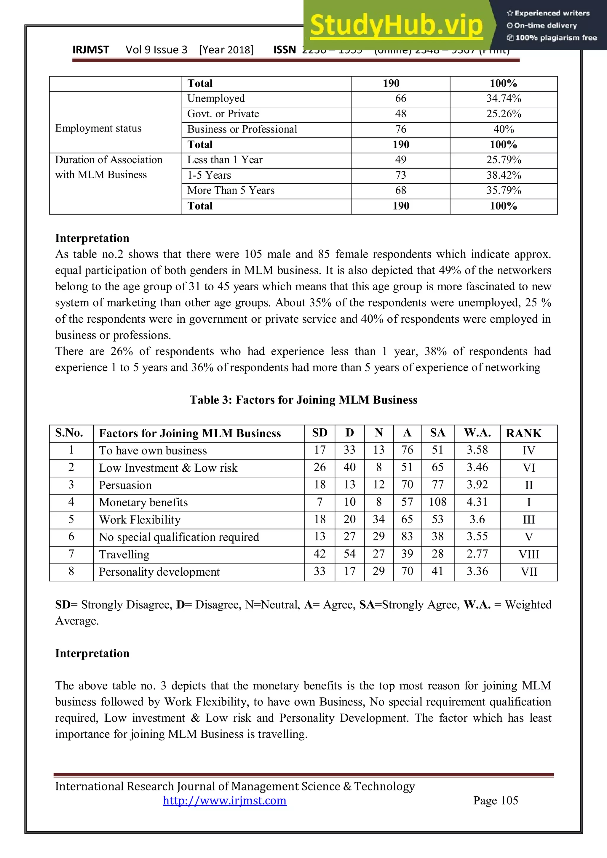 IRJMST Vol 9 Issue 3 [Year 2018] ISSN 2250 – 1959 (0nline) 2348 – 9367 (Print)
International Research Journal of Management Science & Technology
http://www.irjmst.com Page 105
Total 190 100%
Employment status
Unemployed 66 34.74%
Govt. or Private 48 25.26%
Business or Professional 76 40%
Total 190 100%
Duration of Association
with MLM Business
Less than 1 Year 49 25.79%
1-5 Years 73 38.42%
More Than 5 Years 68 35.79%
Total 190 100%
Interpretation
As table no.2 shows that there were 105 male and 85 female respondents which indicate approx.
equal participation of both genders in MLM business. It is also depicted that 49% of the networkers
belong to the age group of 31 to 45 years which means that this age group is more fascinated to new
system of marketing than other age groups. About 35% of the respondents were unemployed, 25 %
of the respondents were in government or private service and 40% of respondents were employed in
business or professions.
There are 26% of respondents who had experience less than 1 year, 38% of respondents had
experience 1 to 5 years and 36% of respondents had more than 5 years of experience of networking
Table 3: Factors for Joining MLM Business
S.No. Factors for Joining MLM Business SD D N A SA W.A. RANK
1 To have own business 17 33 13 76 51 3.58 IV
2 Low Investment & Low risk 26 40 8 51 65 3.46 VI
3 Persuasion 18 13 12 70 77 3.92 II
4 Monetary benefits 7 10 8 57 108 4.31 I
5 Work Flexibility 18 20 34 65 53 3.6 III
6 No special qualification required 13 27 29 83 38 3.55 V
7 Travelling 42 54 27 39 28 2.77 VIII
8 Personality development 33 17 29 70 41 3.36 VII
SD= Strongly Disagree, D= Disagree, N=Neutral, A= Agree, SA=Strongly Agree, W.A. = Weighted
Average.
Interpretation
The above table no. 3 depicts that the monetary benefits is the top most reason for joining MLM
business followed by Work Flexibility, to have own Business, No special requirement qualification
required, Low investment & Low risk and Personality Development. The factor which has least
importance for joining MLM Business is travelling.
 