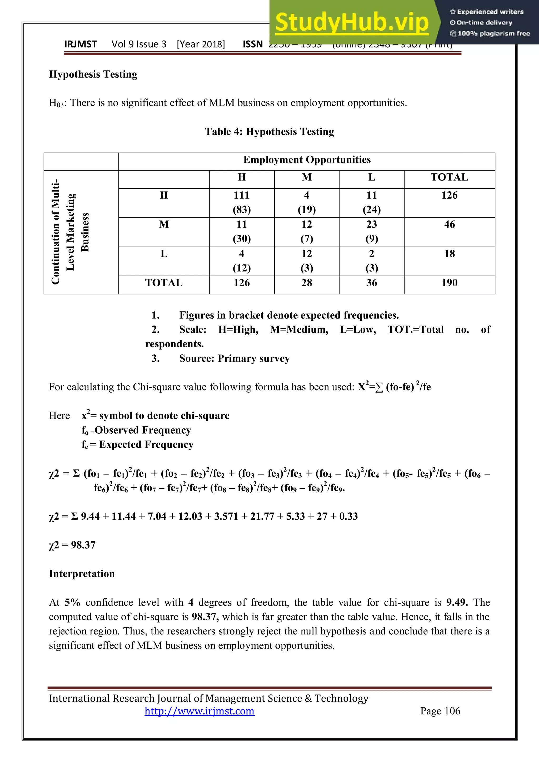 IRJMST Vol 9 Issue 3 [Year 2018] ISSN 2250 – 1959 (0nline) 2348 – 9367 (Print)
International Research Journal of Management Science & Technology
http://www.irjmst.com Page 106
Hypothesis Testing
H03: There is no significant effect of MLM business on employment opportunities.
Table 4: Hypothesis Testing
1. Figures in bracket denote expected frequencies.
2. Scale: H=High, M=Medium, L=Low, TOT.=Total no. of
respondents.
3. Source: Primary survey
For calculating the Chi-square value following formula has been used: X2
=∑ (fo-fe) 2
/fe
Here x2
= symbol to denote chi-square
fo =Observed Frequency
fe = Expected Frequency
χ2 = Σ (fo1 – fe1)2
/fe1 + (fo2 – fe2)2
/fe2 + (fo3 – fe3)2
/fe3 + (fo4 – fe4)2
/fe4 + (fo5- fe5)2
/fe5 + (fo6 –
fe6)2
/fe6 + (fo7 – fe7)2
/fe7+ (fo8 – fe8)2
/fe8+ (fo9 – fe9)2
/fe9.
χ2 = Σ 9.44 + 11.44 + 7.04 + 12.03 + 3.571 + 21.77 + 5.33 + 27 + 0.33
χ2 = 98.37
Interpretation
At 5% confidence level with 4 degrees of freedom, the table value for chi-square is 9.49. The
computed value of chi-square is 98.37, which is far greater than the table value. Hence, it falls in the
rejection region. Thus, the researchers strongly reject the null hypothesis and conclude that there is a
significant effect of MLM business on employment opportunities.
Employment Opportunities
Continuation
of
Multi-
Level
Marketing
Business
H M L TOTAL
H 111
(83)
4
(19)
11
(24)
126
M 11
(30)
12
(7)
23
(9)
46
L 4
(12)
12
(3)
2
(3)
18
TOTAL 126 28 36 190
 