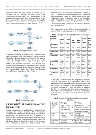 IJRET: International Journal of Research in Engineering and Technology eISSN: 2319-1163 | pISSN: 2321-7308
_______________________________________________________________________________________
Volume: 03 Special Issue: 15 | Dec-2014 | IWCPS-2014, Available @ http://www.ijret.org 95
approaches which are based on how the match score is
processed either by classifying the feature vector or by
combining the feature vector [6]. Normalization of the
match score is a significant factor to be considered in this
fusion, because of the dissimilar match score generated by
the multiple modalities. Several researchers have proposed
various normalization techniques in the literature.
Fig-4: Matching score level fusion
In decision level fusion as shown in Fig-5, the information
integration occurs when each biometric system makes an
independent decision about the identity of the user or
verifies the claimed identity. This fusion level is the
simplest form of fusion because this uses only the final
output of the individual modalities. For decision level
fusion different methods like 'AND' and 'OR' rules, Majority
voting, weighted majority voting, Bayesian decision fusion,
the Dempster-Shafer Theory of Evidence and Behavior
Knowledge Space are proposed in the literature.
Fig-5: Decision level fusion
3. COMPARISON OF VAROIUS BIOMETRIC
TECHNOLOGIES
Personal characteristics of a physical or a behavioral trait
satisfying the seven properties like Universality,
Distinctiveness, Permanence, Collectability, Performance,
Acceptability, and Circumvention can be termed as a
biometric [8]. Universality means every individual should
have the biometric trait. Distinctiveness ensures that no two
individuals should be identical in terms of the biometric
traits. Permanence means the biometric trait of an
individual should be sufficiently invariant over a period of
time. Collectability (measurability) means it should be
easily measurable without any inconvenience to the user.
Performance relates to accuracy, speed of the technology
used. Acceptability means the user acceptance without
objection to the collection of the biometric and
Circumvention relates to the ease with which the biometric
trait can be deceived.
Brief comparisons of the different biometric identifier in
terms of those seven features are shown in the Table-1.
Table-1: Comparison of different biometric technologies
Biometric
identifier

Finge
r-
Scan
Facia
l
Scan
Iris
Scan
Hand
Scan
Retin
a
Scan
Sign
atur
e
Sca
n
Characteris
tics
Universalit
y
Mode
r-ate
More Mor
e
Mode
r-ate
More Less
Distinctiven
ess
More Less Mor
e
Mode
r-ate
More Less
Permanenc
e
More Mode
r-ate
Mor
e
Mode
r-ate
Mode
r-
ate
Less
Collectabili
ty
Mode
r-ate
More Mod
erate
More Less Mor
e
Performanc
e
More Less Mor
e
Mode
r-ate
More Less
Acceptabilit
y
Mode
r-ate
More Less Mode
r-ate
Less Mor
e
Circumvent
ion
Mode
r
Ate
More Less Mode
r-ate
Less Mor
e
In the Table-1 'more' indicates that the particular biometric
identifier is having very good performance, whereas poor
performance in the evaluation criteria is represented by 'less'
and average performance in the evaluation criteria is
represented by 'moderate'. From the Table-1 it is evident
that for every biometric trait have merits and demerits in
each of the seven characteristics. Hence on account of the
above limitations it is better to use more than one biometric
identifier.
Table-2: Strength and Weakness of different Biometric
Identities
Biometric-
Identifier
Strengths Weakness
Finger-
scan
High level of
accuracy, easy to
use, flexibility
Performance can
deteriorate over time,
unable to enroll some
percentage of users
Facial-
scan
Able to operate
without user
cooperation
Changes in
physiological
characteristic reduce
matching accuracy
Signature-
scan
Resistant to
imposters
Lead to increased
error rates
 