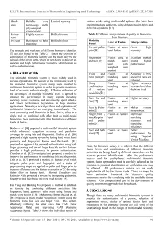 IJRET: International Journal of Research in Engineering and Technology eISSN: 2319-1163 | pISSN: 2321-7308
_______________________________________________________________________________________
Volume: 03 Special Issue: 15 | Dec-2014 | IWCPS-2014, Available @ http://www.ijret.org 96
Hand-
scan
Reliable core
technology, stable
physiological
characteristic.
Limited accuracy
Retina-
scan
Highly accurate Difficult to use
Iris-scan Resistance to false
matching
Difficult of use
The strength and weakness of different biometric identities
[7] are also listed in the Table-2. Hence the selection of
combination of biometric identity can be made easy by the
perusal of the given table, which in turn helps to develop an
accurate and high performance biometric identification as
well as authentication.
4. RELATED WORK
The unimodal biometric system is most widely used in
various applications. On account of the limitations raised by
the unimodal biometric system many users resorted to
multimodal biometric system in order to provide maximum
level of accurate authentication[8]. Effective utilization of
the advantages of multiple biometric traits is applied to
enhance the performance in many aspects including
accuracy, noise resistance, and universality, spoof attacks,
and reduce performance degradation in huge database
applications. Nowadays, new algorithms and applications of
multi-modal biometrics are emerging tremendously. The
most commonly used biometrics is face, that is, either as a
single trait or combined with other trait as multi-modal
biometrics. Face combined with other biometrics at different
levels of fusion.
Besbes et al. [9] proposed a multi-modal biometric system
which enhanced recognition accuracy and population
coverage by using iris and fingerprint. Shahin et al. [10]
proposed a high security system by fusing hand veins, hand
geometry and fingerprint. Kumar and Ravikanth [11]
proposed an approach for personal authentication using both
finger geometry and dorsal finger knuckle surface features
provides a high performance in person authentication.
Chandran et al. [12] investigated and proposed a method to
improve the performance by combining iris and fingerprint.
Chin et al. [13] proposed a method at feature level which
integrate palm print and fingerprint and a series of
preprocessing steps are applied on palm and finger print to
increase efficiency and for feature extraction of 2D by using
Gabor filter at feature level. Sheetal Chaudhary and
Rajender Nath proposed a system by integrating palmprint,
fingerprint and face based on score level fusion [14].
Fan Yang and Baofeng Ma proposed a method to establish
an identity by combining different modalities like
fingerprint, hand geometry, palm print using feature and
match score fusion [15]. Muhammad Imran Razzak et. al.
[16] proposed a multi-modal recognition system using the
biometric traits like face and finger vein. This system
effectively reducing the error rates like FAR (False
Acceptance Rate) and improving GAR (Genuine
Acceptance Rate). Table-3 shows the individual results of
various works using multi-modal systems that have been
implemented and deployed, using different fusion levels and
different algorithms [17].
Table 3: Different interpretations of quality in biometrics
from literature
Modality
Fused
Level of Fusion Interpretation
Iris and palm-
print[18]
Fusion at score
level fusion
Gives high
accuracy
Fingerprint
and face[19]
Fusion done at
match- score
level with
weighted sum
method
Excellent method
giving higher
performance
Voice and
palm print[20]
Fusion at
matching score
level
Accuracy is 98%
and error rates are
reduced
Using
combinations
of various
modalities[21]
Fusion at
matching score
level
Higher accuracy
in score level than
decision level
Face, Ear and
Gait[22]
Fusion at
matching score
level
Higher accuracy
Face & Palm-
print[23]
Fusion at low
level
Makes system
more robust.
Finger-print ,
knuckle-print
and palm-
print[24]
Fusion at Feature
level
Improved
matching
accuracy and
searching
efficiency
Face and both
irises[25]
Fusion at Score
level
Better
performance by
using Support
Vector Machine.
From the literature survey it is inferred that the different
fusion levels and combinations of different biometric
modalities are being fused by different researchers are for
accurate personal identification. Also the performance
metrics used for quality-based multi-modal biometric
system, fusion approaches must be carefully selected as the
precision in personal identification or verification rate may
be affected. All performance metrics are not made
applicable for all the four fusion levels. There is a scope for
better evaluation framework for biometric quality
assessment metrics by correlating with the available fusion
schemes. Also computational cost in the development of
quality assessment approach shall be reduced.
5. CONCLUSIONS
Though there are many multi-modal biometric systems in
practice for authentication of a person, selection of
appropriate modal, choice of optimal fusion level and
redundancy in the extracted features are still some of the
shortcomings faced in the design of multi-modal biometric
 
