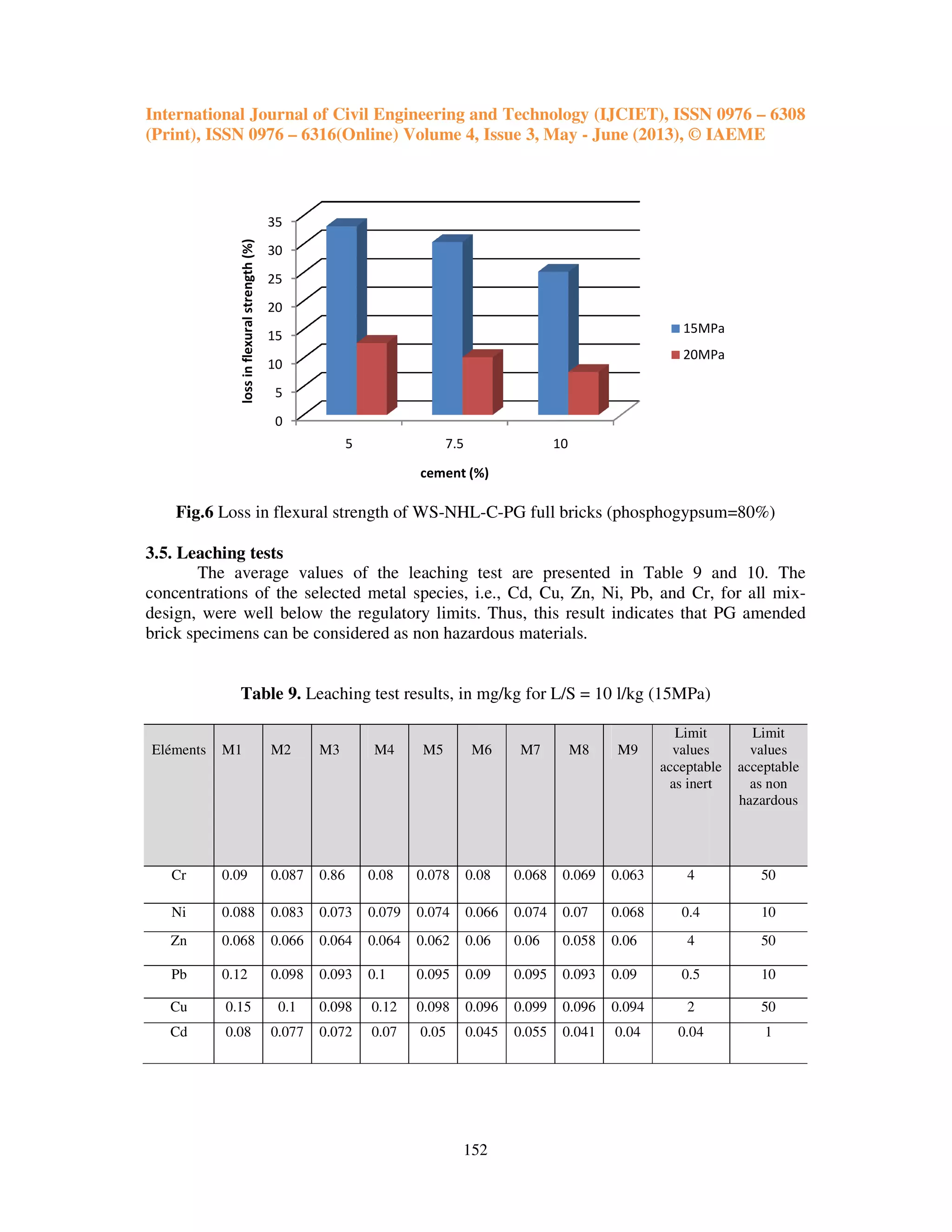 International Journal of Civil Engineering and Technology (IJCIET), ISSN 0976
(Print), ISSN 0976 – 6316(Online) Volume 4, Issue 3, May
Fig.6 Loss in flexural strength of WS
3.5. Leaching tests
The average values of the leachi
concentrations of the selected metal species, i.e., Cd, Cu, Zn, Ni, Pb, and Cr, for
design, were well below the regulatory limits. Thus, this result
brick specimens can be considered as non hazardous materials.
Table 9. Leaching test results, in mg/kg for L/S = 10 l/kg (15MPa)
Eléments M1 M2 M3 M4
Cr 0.09 0.087 0.86 0.08
Ni 0.088 0.083 0.073 0.079
Zn 0.068 0.066 0.064 0.064
Pb 0.12 0.098 0.093 0.1
Cu 0.15 0.1 0.098 0.12
Cd 0.08 0.077 0.072 0.07
0
5
10
15
20
25
30
35
5
lossinflexuralstrength(%)
International Journal of Civil Engineering and Technology (IJCIET), ISSN 0976
Online) Volume 4, Issue 3, May - June (2013), © IAEME
152
Loss in flexural strength of WS-NHL-C-PG full bricks (phosphogypsum=80%)
The average values of the leaching test are presented in Table 9 and 10
concentrations of the selected metal species, i.e., Cd, Cu, Zn, Ni, Pb, and Cr, for
the regulatory limits. Thus, this result indicates that PG amended
brick specimens can be considered as non hazardous materials.
Leaching test results, in mg/kg for L/S = 10 l/kg (15MPa)
M4 M5 M6 M7 M8 M9
Limit
values
acceptable
as inert
0.08 0.078 0.08 0.068 0.069 0.063 4
0.079 0.074 0.066 0.074 0.07 0.068 0.4
0.064 0.062 0.06 0.06 0.058 0.06 4
0.1 0.095 0.09 0.095 0.093 0.09 0.5
0.12 0.098 0.096 0.099 0.096 0.094 2
0.07 0.05 0.045 0.055 0.041 0.04 0.04
7.5 10
cement (%)
15MPa
20MPa
International Journal of Civil Engineering and Technology (IJCIET), ISSN 0976 – 6308
June (2013), © IAEME
PG full bricks (phosphogypsum=80%)
9 and 10. The
concentrations of the selected metal species, i.e., Cd, Cu, Zn, Ni, Pb, and Cr, for all mix-
indicates that PG amended
Leaching test results, in mg/kg for L/S = 10 l/kg (15MPa)
Limit
values
acceptable
as inert
Limit
values
acceptable
as non
hazardous
50
10
50
10
50
1
15MPa
20MPa
 