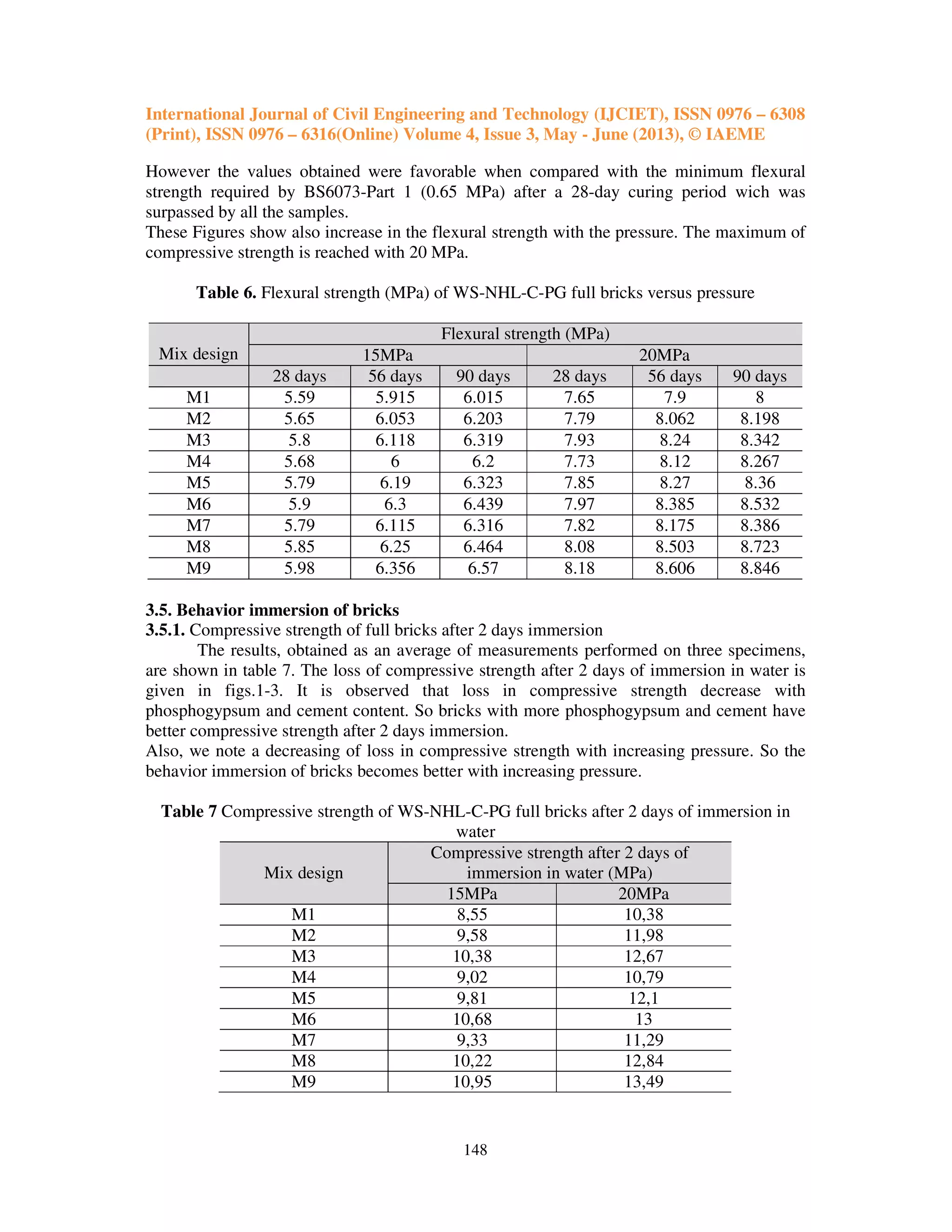 International Journal of Civil Engineering and Technology (IJCIET), ISSN 0976 – 6308
(Print), ISSN 0976 – 6316(Online) Volume 4, Issue 3, May - June (2013), © IAEME
148
However the values obtained were favorable when compared with the minimum flexural
strength required by BS6073-Part 1 (0.65 MPa) after a 28-day curing period wich was
surpassed by all the samples.
These Figures show also increase in the flexural strength with the pressure. The maximum of
compressive strength is reached with 20 MPa.
Table 6. Flexural strength (MPa) of WS-NHL-C-PG full bricks versus pressure
Mix design
Flexural strength (MPa)
15MPa 20MPa
28 days 56 days 90 days 28 days 56 days 90 days
M1 5.59 5.915 6.015 7.65 7.9 8
M2 5.65 6.053 6.203 7.79 8.062 8.198
M3 5.8 6.118 6.319 7.93 8.24 8.342
M4 5.68 6 6.2 7.73 8.12 8.267
M5 5.79 6.19 6.323 7.85 8.27 8.36
M6 5.9 6.3 6.439 7.97 8.385 8.532
M7 5.79 6.115 6.316 7.82 8.175 8.386
M8 5.85 6.25 6.464 8.08 8.503 8.723
M9 5.98 6.356 6.57 8.18 8.606 8.846
3.5. Behavior immersion of bricks
3.5.1. Compressive strength of full bricks after 2 days immersion
The results, obtained as an average of measurements performed on three specimens,
are shown in table 7. The loss of compressive strength after 2 days of immersion in water is
given in figs.1-3. It is observed that loss in compressive strength decrease with
phosphogypsum and cement content. So bricks with more phosphogypsum and cement have
better compressive strength after 2 days immersion.
Also, we note a decreasing of loss in compressive strength with increasing pressure. So the
behavior immersion of bricks becomes better with increasing pressure.
Table 7 Compressive strength of WS-NHL-C-PG full bricks after 2 days of immersion in
water
Mix design
Compressive strength after 2 days of
immersion in water (MPa)
15MPa 20MPa
M1 8,55 10,38
M2 9,58 11,98
M3 10,38 12,67
M4 9,02 10,79
M5 9,81 12,1
M6 10,68 13
M7 9,33 11,29
M8 10,22 12,84
M9 10,95 13,49
 