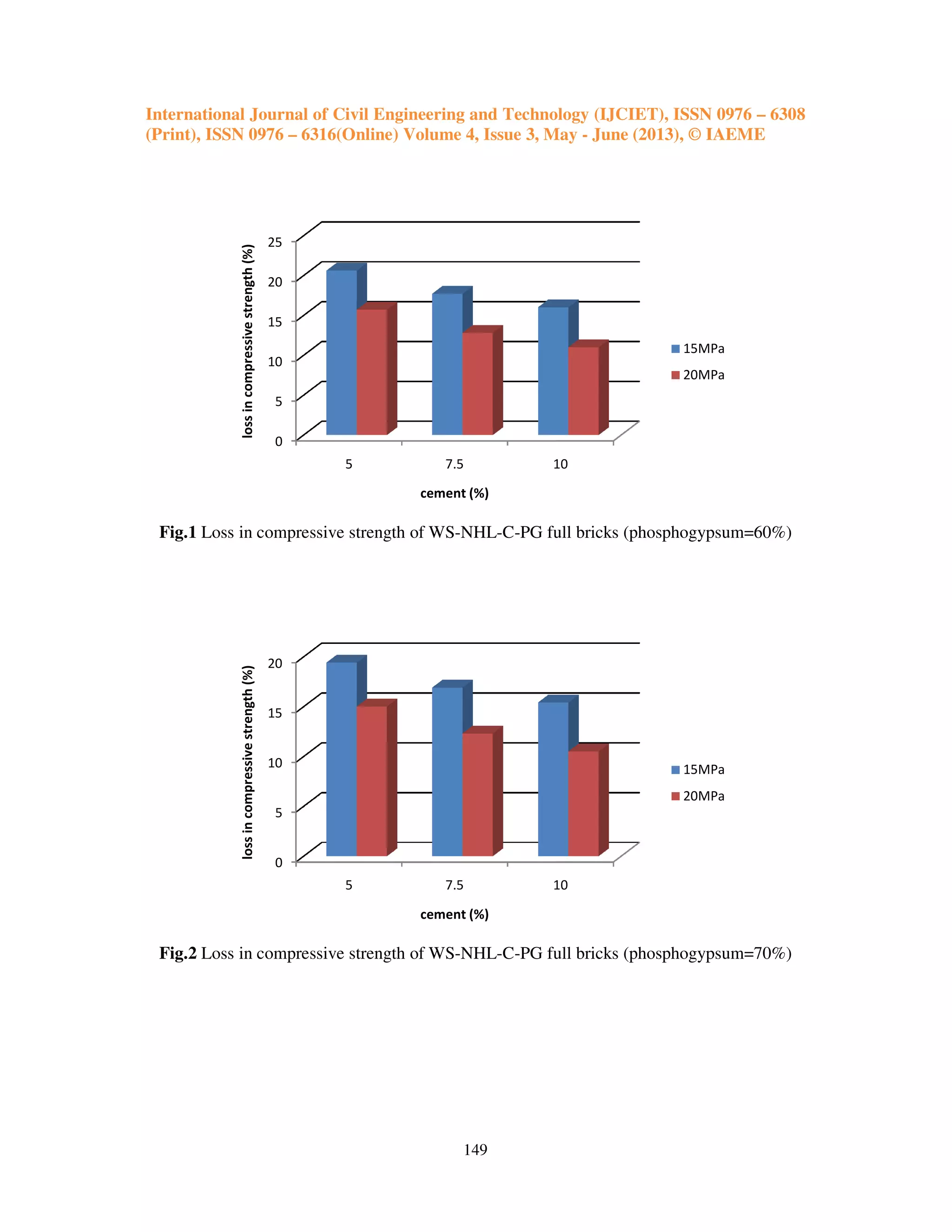 International Journal of Civil Engineering and Technology (IJCIET), ISSN 0976
(Print), ISSN 0976 – 6316(Online) Volume 4, Issue 3, May
Fig.1 Loss in compressive strength of WS
Fig.2 Loss in compressive strength of WS
0
5
10
15
20
25
5
lossincompressivestrength(%)
0
5
10
15
20
5
lossincompressivestrength(%)
International Journal of Civil Engineering and Technology (IJCIET), ISSN 0976
Online) Volume 4, Issue 3, May - June (2013), © IAEME
149
Loss in compressive strength of WS-NHL-C-PG full bricks (phosphogypsum=60%)
Loss in compressive strength of WS-NHL-C-PG full bricks (phosphogypsum=70%)
7.5 10
cement (%)
15MPa
20MPa
7.5 10
cement (%)
15MPa
20MPa
International Journal of Civil Engineering and Technology (IJCIET), ISSN 0976 – 6308
June (2013), © IAEME
PG full bricks (phosphogypsum=60%)
(phosphogypsum=70%)
15MPa
20MPa
15MPa
20MPa
 