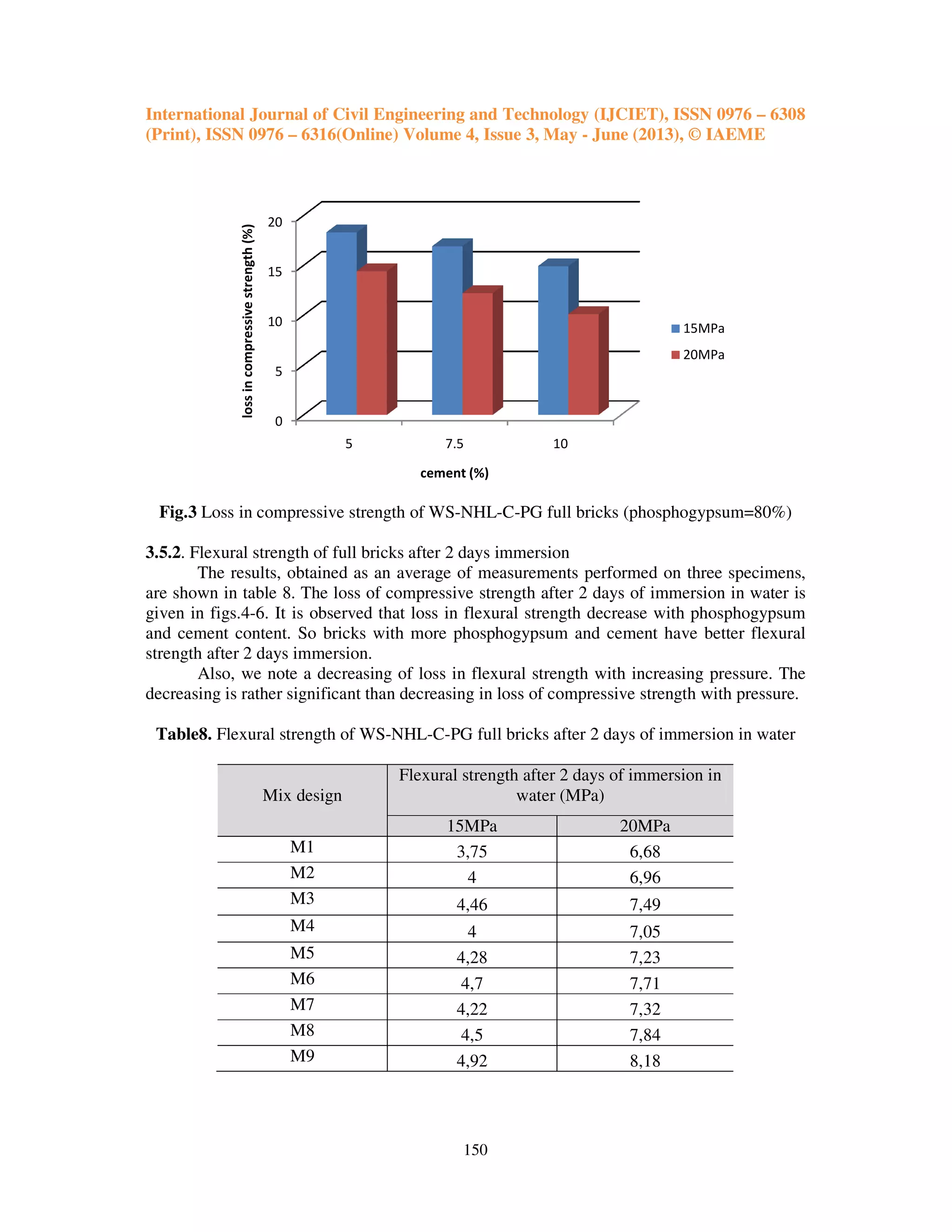 International Journal of Civil Engineering and Technology (IJCIET), ISSN 0976
(Print), ISSN 0976 – 6316(Online) Volume 4, Issue 3, May
Fig.3 Loss in compressive strength of WS
3.5.2. Flexural strength of full bricks after 2 days immersion
The results, obtained as an average of measurements performed on three specimens,
are shown in table 8. The loss of compressive strength after 2 days of immersion in water is
given in figs.4-6. It is observed that loss in
and cement content. So bricks with more phosphogypsum and cement have bette
strength after 2 days immersion.
Also, we note a decreasing of loss in
decreasing is rather significant than decreasing in loss of compressive strength with pressure.
Table8. Flexural strength of WS
Mix design
M1
M2
M3
M4
M5
M6
M7
M8
M9
0
5
10
15
20
5
lossincompressivestrength(%)
International Journal of Civil Engineering and Technology (IJCIET), ISSN 0976
Online) Volume 4, Issue 3, May - June (2013), © IAEME
150
Loss in compressive strength of WS-NHL-C-PG full bricks (phosphogypsum=80%)
. Flexural strength of full bricks after 2 days immersion
The results, obtained as an average of measurements performed on three specimens,
hown in table 8. The loss of compressive strength after 2 days of immersion in water is
6. It is observed that loss in flexural strength decrease with phosphogypsum
and cement content. So bricks with more phosphogypsum and cement have bette
Also, we note a decreasing of loss in flexural strength with increasing pressure.
rather significant than decreasing in loss of compressive strength with pressure.
WS-NHL-C-PG full bricks after 2 days of immersion in water
Flexural strength after 2 days of immersion in
water (MPa)
15MPa 20MPa
3,75 6,68
4 6,96
4,46 7,49
4 7,05
4,28 7,23
4,7 7,71
4,22 7,32
4,5 7,84
4,92 8,18
7.5 10
cement (%)
15MPa
20MPa
International Journal of Civil Engineering and Technology (IJCIET), ISSN 0976 – 6308
June (2013), © IAEME
PG full bricks (phosphogypsum=80%)
The results, obtained as an average of measurements performed on three specimens,
hown in table 8. The loss of compressive strength after 2 days of immersion in water is
strength decrease with phosphogypsum
and cement content. So bricks with more phosphogypsum and cement have better flexural
strength with increasing pressure. The
rather significant than decreasing in loss of compressive strength with pressure.
PG full bricks after 2 days of immersion in water
Flexural strength after 2 days of immersion in
15MPa
20MPa
 