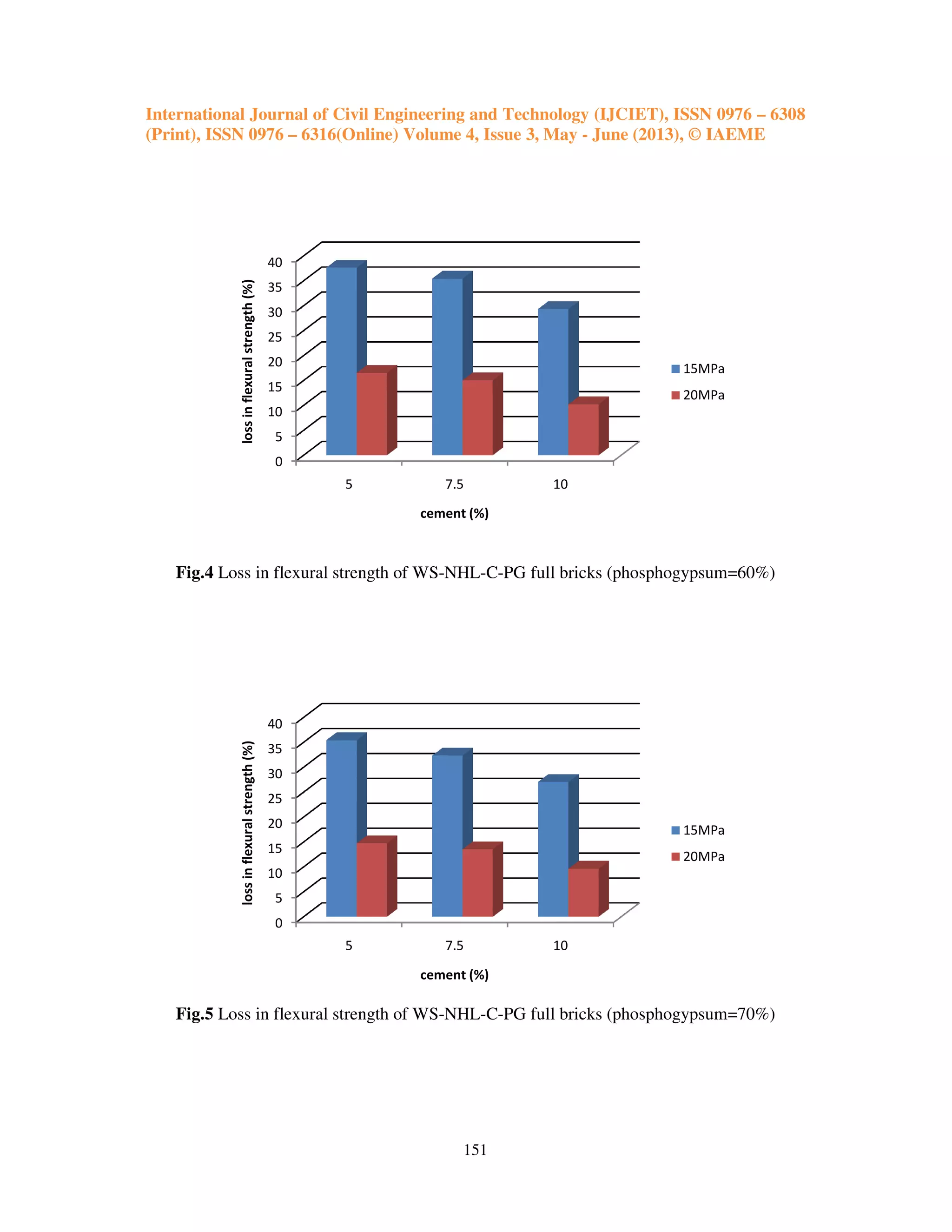 International Journal of Civil Engineering and Technology (IJCIET), ISSN 0976
(Print), ISSN 0976 – 6316(Online) Volume 4, Issue 3, May
Fig.4 Loss in flexural strength of WS
Fig.5 Loss in flexural strength of WS
0
5
10
15
20
25
30
35
40
5
lossinflexuralstrength(%)
0
5
10
15
20
25
30
35
40
5
lossinflexuralstrength(%)
International Journal of Civil Engineering and Technology (IJCIET), ISSN 0976
Online) Volume 4, Issue 3, May - June (2013), © IAEME
151
Loss in flexural strength of WS-NHL-C-PG full bricks (phosphogypsum=60%)
Loss in flexural strength of WS-NHL-C-PG full bricks (phosphogypsum=70%)
7.5 10
cement (%)
15MPa
20MPa
7.5 10
cement (%)
15MPa
20MPa
International Journal of Civil Engineering and Technology (IJCIET), ISSN 0976 – 6308
June (2013), © IAEME
PG full bricks (phosphogypsum=60%)
PG full bricks (phosphogypsum=70%)
15MPa
20MPa
15MPa
20MPa
 