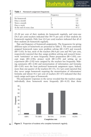 Delivered by Ingenta to: Guest User
IP: 46.161.63.15 On: Sun, 26 Jun 2016 03:21:25
25–50 per cent of their students do homework regularly, and sixty-one
(36.5 per cent) teachers indicated that 50–75 per cent of their students do
homework regularly. Only four (2.4 per cent) teachers indicated that all of
their students do homework regularly.
Type and frequency of homework assignments. The frequencies for giving
different types of homework are presented in Table 2. The most commonly
assigned homework types were problem solving (M=3.87) and research
(M=3.61). In fact, most of the teachers (96.4 per cent and 94.5 per cent,
respectively) reported that they assign problem solving and research home-
work ‘sometimes’ or more frequently. Poster preparation (M=3.05), con-
cept maps (M=2.96), project work (M=2.95) and setting up an
experiment (M=2.92) were assigned by the teachers less frequently. Mak-
ing summaries (M=2.46) and memorization of information and formulas
(M=2.05) were the least preferred homework assignment types. Indeed,
more than one-quarter of the teachers (N=51, 31.3 per cent) reported that
they never assign homework requiring the memorization of information/
formulas and almost 41.1 per cent of teachers (N=67) indicated that they
rarely assign such types of homework.
The participants' responses to the survey revealed that the teachers assign
individually done homework more frequently (M=4.15) than those
Table 1 Homework assignment frequencies
Frequency Percent
No homework 2 1.2
Once a month 3 1.8
Twice a month 6 3.6
Once a week 77 46.1
At the end of every class 79 47.3
0
10
20
30
40
50
60
70
80
100% 75-100% 50-75% 25-50% 0-25%
Frequency
Completion rate
Figure 2 Proportion of students who complete homework regularly.
Research
in
Education
No.
91
54
 