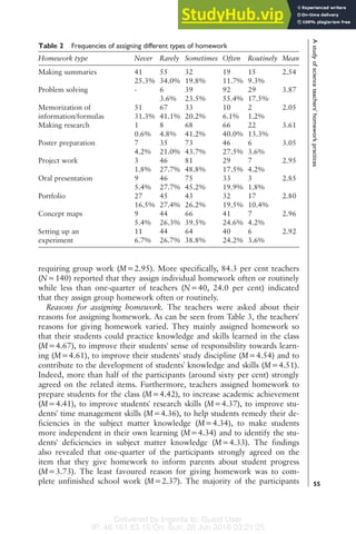 Delivered by Ingenta to: Guest User
IP: 46.161.63.15 On: Sun, 26 Jun 2016 03:21:25
requiring group work (M=2.95). More specifically, 84.3 per cent teachers
(N=140) reported that they assign individual homework often or routinely
while less than one-quarter of teachers (N=40, 24.0 per cent) indicated
that they assign group homework often or routinely.
Reasons for assigning homework. The teachers were asked about their
reasons for assigning homework. As can be seen from Table 3, the teachers'
reasons for giving homework varied. They mainly assigned homework so
that their students could practice knowledge and skills learned in the class
(M=4.67), to improve their students' sense of responsibility towards learn-
ing (M=4.61), to improve their students' study discipline (M=4.54) and to
contribute to the development of students' knowledge and skills (M=4.51).
Indeed, more than half of the participants (around sixty per cent) strongly
agreed on the related items. Furthermore, teachers assigned homework to
prepare students for the class (M=4.42), to increase academic achievement
(M=4.41), to improve students' research skills (M=4.37), to improve stu-
dents' time management skills (M=4.36), to help students remedy their de-
ficiencies in the subject matter knowledge (M=4.34), to make students
more independent in their own learning (M=4.34) and to identify the stu-
dents' deficiencies in subject matter knowledge (M=4.33). The findings
also revealed that one-quarter of the participants strongly agreed on the
item that they give homework to inform parents about student progress
(M=3.73). The least favoured reason for giving homework was to com-
plete unfinished school work (M=2.37). The majority of the participants
Table 2 Frequencies of assigning different types of homework
Homework type Never Rarely Sometimes Often Routinely Mean
Making summaries 41 55 32 19 15 2.54
25.3% 34.0% 19.8% 11.7% 9.3%
Problem solving - 6 39 92 29 3.87
3.6% 23.5% 55.4% 17.5%
Memorization of
information/formulas
51 67 33 10 2 2.05
31.3% 41.1% 20.2% 6.1% 1.2%
Making research 1 8 68 66 22 3.61
0.6% 4.8% 41.2% 40.0% 13.3%
Poster preparation 7 35 73 46 6 3.05
4.2% 21.0% 43.7% 27.5% 3.6%
Project work 3 46 81 29 7 2.95
1.8% 27.7% 48.8% 17.5% 4.2%
Oral presentation 9 46 75 33 3 2.85
5.4% 27.7% 45.2% 19.9% 1.8%
Portfolio 27 45 43 32 17 2.80
16.5% 27.4% 26.2% 19.5% 10.4%
Concept maps 9 44 66 41 7 2.96
5.4% 26.3% 39.5% 24.6% 4.2%
Setting up an
experiment
11 44 64 40 6 2.92
6.7% 26.7% 38.8% 24.2% 3.6%
A
study
of
science
teachers'
homework
practices
55
 