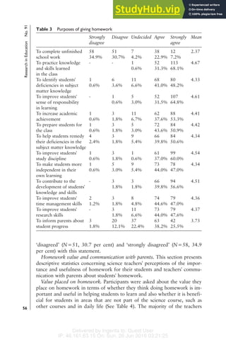 Delivered by Ingenta to: Guest User
IP: 46.161.63.15 On: Sun, 26 Jun 2016 03:21:25
‘disagreed’ (N=51, 30.7 per cent) and ‘strongly disagreed’ (N=58, 34.9
per cent) with this statement.
Homework value and communication with parents. This section presents
descriptive statistics concerning science teachers' perceptions of the impor-
tance and usefulness of homework for their students and teachers' commu-
nication with parents about students' homework.
Value placed on homework. Participants were asked about the value they
place on homework in terms of whether they think doing homework is im-
portant and useful in helping students to learn and also whether it is benefi-
cial for students in areas that are not part of the science course, such as
other courses and in daily life (See Table 4). The majority of the teachers
Table 3 Purposes of giving homework
Strongly
disagree
Disagree Undecided Agree Strongly
agree
Mean
To complete unfinished
school work
58 51 7 38 12 2.37
34.9% 30.7% 4.2% 22.9% 7.2%
To practice knowledge
and skills learned
in the class
- - 1 52 113 4.67
0.6% 31.3% 68.1%
To identify students'
deficiencies in subject
matter knowledge
1 6 11 68 80 4.33
0.6% 3.6% 6.6% 41.0% 48.2%
To improve students'
sense of responsibility
in learning
- 1 5 52 107 4.61
0.6% 3.0% 31.5% 64.8%
To increase academic
achievement
1 3 11 62 88 4.41
0.6% 1.8% 6.7% 37.6% 53.3%
To prepare students for
the class
1 3 5 72 84 4.42
0.6% 1.8% 3.0% 43.6% 50.9%
To help students remedy
their deficiencies in the
subject matter knowledge
4 3 9 66 84 4.34
2.4% 1.8% 5.4% 39.8% 50.6%
To improve students'
study discipline
1 3 1 61 99 4.54
0.6% 1.8% 0.6% 37.0% 60.0%
To make students more
independent in their
own learning
1 5 9 73 78 4.34
0.6% 3.0% 5.4% 44.0% 47.0%
To contribute to the
development of students'
knowledge and skills
- 3 3 66 94 4.51
1.8% 1.8% 39.8% 56.6%
To improve students'
time management skills
2 3 8 74 79 4.36
1.2% 1.8% 4.8% 44.6% 47.0%
To improve students'
research skills
- 3 11 73 79 4.37
1.8% 6.6% 44.0% 47.6%
To inform parents about
student progress
3 20 37 63 42 3.73
1.8% 12.1% 22.4% 38.2% 25.5%
Research
in
Education
No.
91
56
 